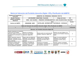 Matriz de Valoración del Portafolio Interactivo Digital –PID y Planificador del AAMTIC
Nombre del Programa de
Formación
AMBIENTES DE APRENDIZAJE MEDIADOS POR TIC.
Maestro Formador LUIS EDUARDO HINESTROZA PALACIOS Código del Curso 90
Nombre del Maestro
Estudiante
DORA LINA VALENCIA , FRANCISCO ESPARZA,MARTAHA LUCIA VELASCO,PAOLA SOLARTE
Nombre del AAMTIC CREANDOME ANDO
Área
CASTELLANO, MATEMATICAS, C.NATURALES, C.SOCIALES.
Grados:
5°
Matriz de Valoración del portafolio Interactivo Digital –PID y Planificador de AAMTIC
4 3 2 1 Valoración
Estructura del Portafolio Interactivo Digital PID
Muestra claramente el contenido
y estructura del portafolio
Interactivo Digital de acuerdo a
lo solicitado en la formación de
AAMTIC
Muestra el contenido y
estructura del portafolio
Interactivo Digital PID
Muestra parte de la estructura del
portafolio Interactivo Digital PID
Muestra muy poco trabajo en la
estructura del Portafolio Interactivo
Digital
4
Integra claramente todas las
evidencias requeridas en los
diferentes momentos de forma
clara y ordenada
Integra todas las evidencias
requeridas en los diferentes
momentos de forma clara y
ordenada
Integra algunas evidencias
requeridas en los diferentes
momentos de forma clara y
ordenada
Integra muy pocas evidencias
requeridas en los diferentes
momentos de forma clara y
ordenada
4
Presenta de manera clara y
articulada las actividades
desarrolladas coherentemente
con los propósitos requeridos
Presenta articuladas las
actividades desarrolladas
coherentemente con los
propósitos requeridos
Presenta las actividades
desarrolladas coherentemente con
los propósitos requeridos
Presenta algunas actividades
desarrolladas con los propósitos
requeridos
4
 