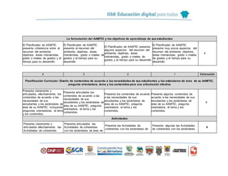 La formulación del AAMTIC y los objetivos de aprendizaje de sus estudiantes
El Planificador de AAMTIC
presenta coherencia entre el
resumen del ambiente,
objetivos, áreas intervenidas,
grado o niveles de grados y el
tiempo para su desarrollo
El Planificador de AAMTIC
presenta el resumen del
ambiente, objetivos, áreas
intervenidas, grado o niveles de
grados y el tiempo para su
desarrollo
El Planificador de AAMTIC presenta
algunos aspectos del resumen del
ambiente, objetivos, áreas
intervenidas, grado o niveles de
grados y el tiempo para su desarrollo
El Planificador de AAMTIC
presenta muy pocos aspectos del
resumen del ambiente, objetivos,
áreas intervenidas, grado o niveles
de grados y el tiempo para su
desarrollo
4
4 3 2 1 Valoración
Planificación Curricular: Diseño de contenidos de acuerdo a las necesidades de sus estudiantes y los estándares de área de su AAMTIC,
pregunta orientadora, tema y los contenidos para una articulación efectiva
Presenta claramente y
articulados, efectivamente, los
contenidos de acuerdo a las
necesidades de sus
estudiantes y los estándares de
área de su AAMTIC, incluyendo
preguntas orientadoras, el tema
y los contenidos.
Presenta articulados los
contenidos de acuerdo a las
necesidades de sus
estudiantes y los estándares de
área de su AAMTIC, pregunta
orientadora, el tema y los
contenidos.
Presenta los contenidos de acuerdo
a las necesidades de sus
estudiantes y los estándares de
área de su AAMTIC, pregunta
orientadora, el tema y los
contenidos.
Presenta algunos contenidos de
acuerdo a las necesidades de sus
estudiantes y los estándares de
área de su AAMTIC, pregunta
orientadora, el tema y los
contenidos.
4
Actividades
Presenta claramente y
articulados efectivamente las
Actividades de coherentes
Presenta articulados las
Actividades de coherentes
con los estándares de área de
Presenta las Actividades de
coherentes con los estándares de
Presenta algunas las Actividades
de coherentes con los estándares
4
 