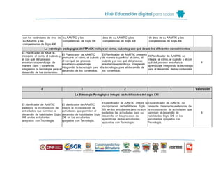 con los estándares de área de
su AAMTIC y las
competencias de Siglo XXI
su AAMTIC y las
competencias de Siglo XXI
área de su AAMTIC y las
competencias de Siglo XXI
de área de su AAMTIC y las
competencias de Siglo XXI
La estrategia pedagógica del TPACK incluye el cómo, cuándo y con qué desde los diferentes conocimientos
El Planificador de AAMTIC
incorpora el cómo, el cuándo y
el con qué del proceso
enseñanza-aprendizaje de
manera clara y coherente,
integrando la tecnología para el
desarrollo de los contenidos.
El Planificador de AAMTIC
promueve el cómo, el cuándo y
el con qué del proceso
enseñanza-aprendizaje
integrando la tecnología para el
desarrollo de los contenidos.
El Planificador de AAMTIC presenta
de manera superficial el cómo, el
cuándo y el con qué del proceso
enseñanza-aprendizaje integrando
la tecnología para el desarrollo de
los contenidos.
El Planificador de AAMTIC no
integra el cómo, el cuándo y el con
qué del proceso enseñanza-
aprendizaje integrando la tecnología
para el desarrollo de los contenidos.
4
4 3 2 1 Valoración
La Estrategia Pedagógica integra las habilidades del siglo XXI
El planificador de AAMTIC
evidencia la incorporación de
actividades que permiten el
desarrollo de habilidades Siglo
XXI en los estudiantes
apoyados con Tecnología.
El planificador de AAMTIC
integra la incorporación de
actividades que permiten el
desarrollo de habilidades Siglo
XXI en los estudiantes
apoyados con Tecnología.
El planificador de AAMTIC integra la
incorporación de habilidades Siglo
XXI en los estudiantes pero no son
evidentes las actividades para su
desarrollo en los procesos de
aprendizaje de los estudiantes
apoyados con Tecnología.
El planificador de AAMTIC no
presenta claramente evidencias de
la incorporación de actividades que
permiten el desarrollo de
habilidades Siglo XXI en los
estudiantes apoyados con
Tecnología.
4
 