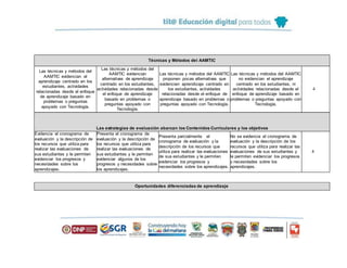 Técnicas y Métodos del AAMTIC
Las técnicas y métodos del
AAMTIC evidencian el
aprendizaje centrado en los
estudiantes, actividades
relacionadas desde el enfoque
de aprendizaje basado en
problemas o preguntas
apoyado con Tecnología.
Las técnicas y métodos del
AAMTIC evidencian
alternativas de aprendizaje
centrado en los estudiantes,
actividades relacionadas desde
el enfoque de aprendizaje
basado en problemas o
preguntas apoyado con
Tecnología.
Las técnicas y métodos del AAMTIC
proponen pocas alternativas que
evidencien aprendizaje centrado en
los estudiantes, actividades
relacionadas desde el enfoque de
aprendizaje basado en problemas o
preguntas apoyado con Tecnología.
Las técnicas y métodos del AAMTIC
no evidencian el aprendizaje
centrado en los estudiantes, ni
actividades relacionadas desde el
enfoque de aprendizaje basado en
problemas o preguntas apoyado con
Tecnología.
4
Las estrategias de evaluación abarcan los Contenidos Curriculares y los objetivos
Evidencia el cronograma de
evaluación y la descripción de
los recursos que utiliza para
realizar las evaluaciones de
sus estudiantes y le permiten
evidenciar los progresos y
necesidades sobre los
aprendizajes.
Presenta el cronograma de
evaluación y la descripción de
los recursos que utiliza para
realizar las evaluaciones de
sus estudiantes y le permiten
evidenciar algunos de los
progresos y necesidades sobre
los aprendizajes.
Presenta parcialmente el
cronograma de evaluación y la
descripción de los recursos que
utiliza para realizar las evaluaciones
de sus estudiantes y le permiten
evidenciar los progresos y
necesidades sobre los aprendizajes.
No se evidencia el cronograma de
evaluación y la descripción de los
recursos que utiliza para realizar las
evaluaciones de sus estudiantes y
le permiten evidenciar los progresos
y necesidades sobre los
aprendizajes.
4
Oportunidades diferenciadas de aprendizaje
 
