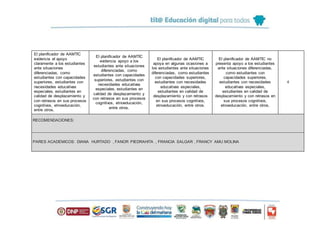 El planificador de AAMTIC
evidencia el apoyo
claramente a los estudiantes
ante situaciones
diferenciadas, como
estudiantes con capacidades
superiores, estudiantes con
necesidades educativas
especiales, estudiantes en
calidad de desplazamiento y
con retrasos en sus procesos
cognitivos, etnoeducación,
entre otros.
El planificador de AAMTIC
evidencia apoyo a los
estudiantes ante situaciones
diferenciadas, como
estudiantes con capacidades
superiores, estudiantes con
necesidades educativas
especiales, estudiantes en
calidad de desplazamiento y
con retrasos en sus procesos
cognitivos, etnoeducación,
entre otros.
El planificador de AAMTIC
apoya en algunas ocasiones a
los estudiantes ante situaciones
diferenciadas, como estudiantes
con capacidades superiores,
estudiantes con necesidades
educativas especiales,
estudiantes en calidad de
desplazamiento y con retrasos
en sus procesos cognitivos,
etnoeducación, entre otros.
El planificador de AAMTIC no
presenta apoyo a los estudiantes
ante situaciones diferenciadas,
como estudiantes con
capacidades superiores,
estudiantes con necesidades
educativas especiales,
estudiantes en calidad de
desplazamiento y con retrasos en
sus procesos cognitivos,
etnoeducación, entre otros.
4
RECOMENDACIONES:
PARES ACADEMICOS: DIANA HURTADO , FANOR PIEDRAHITA , FRANCIA SALGAR , FRANCY AMU MOLINA
 