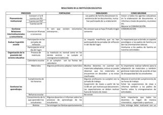 RESULTADOS DE LA INSTITUCION EDUCATIVA
PROCESOS FORTALEZAS DEBILIDADES COMO MEJORAR
Planeamiento
institucional
Conocen si la IE
cuenta con PEI
Los padres de familia desconocen la
existencia de los documentos, nunca
han participado de su elaboración
Incluir a todos los agentes educativos
en la elaboración de documentos e
informara travésde paneles,reuniones
etc.
Mejorar la COMUNICACIÓN
Cuenta con PAT
Cuenta con RI
Gestionar
Relaciones
Interinstitucionales
y comunitarias
Cuentacon Alianzas
o convenios
Si ven que existen voluntarios
extranjeros ,
No conocenque se haya firmadoningún
convenio
COMUNICACIÓN
Evaluar la gestión
escolar
Participación en las
jornadas de
reflexión
La mayoría manifiesta que no han
participadode lasjornadas de reflexión
ni del día del logro
Es importante que se brinde un soporte
psicológico a los padres de familia y se
den las orientaciones básicas.
Involucrar a los padres de familia en
nuestras actividades
Participación en el
día del logro
Organización de la
provisión del
servicio educativo
Proceso de
matricula
La matrícula es normal como en los
demás centros , se cumple el
cronograma establecido
Calendario escolar Si se cumplen con las fechas del
calendario
Materiales Algunosprofesores adaptan materiales Muchos docentes no cuentan con
materialesadaptados,incluso se puede
observar que los materiales se
encuentran en desorden y no estan
clasificados
Es importante realizar talleres para la
adaptación de materiales y también
gestionar materiales de acuerdo al tipo
de discapacidad de los estudiantes
Gestionar los
aprendizajes
Cumplimiento de
los horarios
Algunos profesores no cumplen con la
jornada de trabajo.
Suspensión de clases a partir de las
11:00 am por motivosque desconocen.
Las capacitaciones se deben realizar
fuera de horario de clases
Mejorar el control del cumplimiento de
las horas de trabajo
Evitar las suspensiones de clase e
informar también a los padres de
familia sobre la cronogramacion de
actividades.
Refuerzo escolar No existe
Conocimiento de lo
que aprenden los
estudiantes
Algunosdocentes si informan sobre los
procesos de aprendizaje de los
estudiantes
Sería importante que todos los
docentes lo hagan de manera
sistemática , organizada y oportuna
Boletas Se entreganlaslibretasoportunamente Esta entrega debe realizarse con un
 