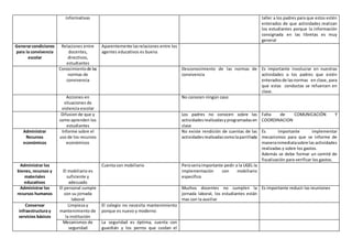 informativas taller a los padres para que estos estén
enterados de que actividades realizan
los estudiantes porque la información
consignada en las libretas es muy
general
Generarcondiciones
para la convivencia
escolar
Relaciones entre
docentes,
directivos,
estudiantes
Aparentemente lasrelaciones entre los
agentes educativos es buena
Conocimientode las
normas de
convivencia
Desconocimiento de las normas de
convivencia
Es importante involucrar en nuestras
actividades a los padres que estén
enteradosde lasnormas en clase, para
que estas conductas se refuercen en
clase.
Acciones en
situaciones de
violencia escolar
No conocen ningún caso
Difusion de que y
como aprenden los
estudiantes
Los padres no conocen sobre las
actividadesrealizadasyprogramadasen
clase
Falta de COMUNICACIÓN Y
COORDINACION
Administrar
Recursos
económicos
Informe sobre el
uso de los recursos
económicos
No existe rendición de cuentas de las
actividadesrealizadascomolaparrillada
Es importante implementar
mecanismos para que se informe de
manerainmediatasobre las actividades
realizadas y sobre los gastos.
Además se debe formar un comité de
fiscalización para verificar los gastos.
Administrar los
bienes, recursos y
materiales
educativos
El mobiliario es
suficiente y
adecuado
Cuenta con mobiliario Peroseriaimportante pedir a la UGEL la
implementación con mobiliario
especifico
Administrar los
recursos humanos
El personal cumple
con su jornada
laboral
Muchos docentes no cumplen la
jornada laboral, los estudiantes están
mas con la auxiliar
Es importante reducir las reuniones
Conservar
infraestructura y
servicios básicos
Limpieza y
mantenimiento de
la institución
El colegio no necesita mantenimiento
porque es nuevo y moderno
Mecanismos de
seguridad
La seguridad es óptima, cuenta con
guardián y los perros que cuidan el
 