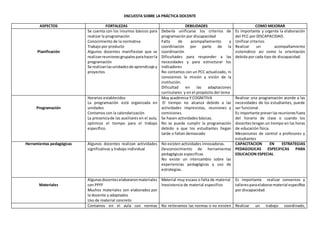 ENCUESTA SOBRE LA PRÁCTICA DOCENTE
ASPECTOS FORTALEZAS DEBILIDADES COMO MEJORAR
Planificación
Se cuenta con los insumos básicos para
realizar la programación
Conocimiento de la normativa
Trabajo por producto
Algunos docentes manifiestan que se
realizanreunionesgrupalesparahacerla
programación
Se realizanlasunidadesde aprendizaje y
proyectos
Debería unificarse los criterios de
programación por discapacidad
Falta de acompañamiento y
coordinación por parte de la
coordinación
Dificultades para responder a las
necesidades y para estructurar los
indicadores
No contamos con un PCC actualizado, ni
conocemos la misión y visión de la
institución.
Dificultad en las adaptaciones
curriculares y en el propósito del tema
Es importante y urgente la elaboración
del PCC por DISCAPACIDAD.
Unificar criterios
Realizar un acompañamiento
sistemático así como la orientación
debida por cada tipo de discapacidad.
Programación
Horarios establecidos
La programación está organizada en
unidades
Contamos con la calendarización
La presenciade las auxiliares en el aula,
optimiza el tiempo para el trabajo
específico.
Muy académica Y COGNITIVA
El tiempo no alcanza debido a las
actividades imprevistas, reuniones y
comisiones.
Se hacen actividades básicas.
No se puede cumplir la programación
debido a que los estudiantes llegan
tarde o faltan demasiado
Realizar una programación acorde a las
necesidades de los estudiantes, puede
ser funcional.
Es importante preverlasreunionesfuera
del horario de clase o cuando los
docentestengan un tiempo en las horas
de educación física.
Mecanismos de control a profesores y
estudiantes
Herramientas pedagógicas Algunos docentes realizan actividades
significativas y trabajo individual
No existen actividades innovadoras.
Desconocimiento de herramientas
pedagógicas especificas
No existe un intercambio sobre las
experiencias pedagógicas y uso de
estrategias.
CAPACITACION EN ESTRATEGIAS
PEDAGOGICAS ESPECIFICAS PARA
EDUCACION ESPECIAL
Materiales
Algunasdocenteselaboraronmateriales
con PPFF
Muchos materiales son elaborados por
la docente y adaptados
Uso de material concreto
Material muy escaso o falta de material
Inexistencia de material especifico
Es importante realizar convenios y
talleresparaelaborarmaterial específico
por discapacidad.
Contamos en el aula con normas No reiteramos las normas o no existen Realizar un trabajo coordinado,
 