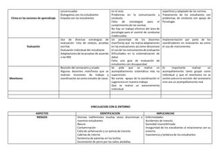 Clima en las sesiones de aprendizaje
consensuadas
Dialogamos con los estudiantes
Empatía con los estudiantes
en el aula
Problemas en la comunicación y
conducta
Falta de estrategias para el
cumplimiento de las normas
No hay un trabajo efectivo del área de
psicología para el control de conductas
inadecuadas
repetitivo y adaptado de las normas.
Tratamiento de los estudiantes con
problemas de conducta con apoyo de
Psicología.
Evaluación
Uso de diversas estrategias de
evaluación: lista de cotejos, pruebas
escritas
Evaluación individual del estudiante
Adaptacionesde laspruebas de acuerdo
a las NEE
Un porcentaje de los docentes
manifiesta que no realiza adaptaciones
en las evaluaciones así como desconoce
el usode losinstrumentosde evaluación
Dificultades en la sistematización de
datos
Falta una guía de evaluación de
estudiantes con discapacidad
Implementación por parte de los
coordinadores en evaluación así como
el uso de instrumentos
Monitoreo
Revisión del semanario y visado
Algunas docentes manifiesta que se
realizan reuniones de trabajo y
coordinación así como estudio de casos.
Se pide que se realice un
acompañamiento sistemático más no
supervisión.
No existe apoyo de la coordinación ni
sugerencia en nuestro trabajo.
Que se realice un asesoramiento
individual
Es importante realizar un
acompañamiento tanto grupal como
individual y que el monitoreo no se
centre soloenla revisión del semanario
sino sea un acompañamiento real
VINCULACION CON EL ENTORNO
ASPECTOS IDENTIFICACION IMPLICANCIAS
RIESGOS Vecinos indiferentes muchas veces discriminan a
nuestros estudiantes
Basura
Contaminación
Falta de señalización y un policía de transito
Cabinas de interne
Existencia de palomas en los techos
Excremento de perro por las calles aledañas
Enfermedades
Accidentes de transito
Sociedad insensibilizada
Inseguridad de los estudiantes al relacionarse con su
entorno
Inasistencia y tardanza de los estudiantes
 