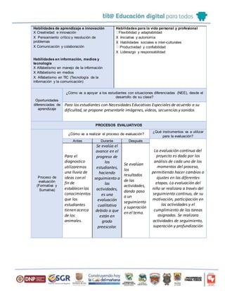 Habilidades de aprendizaje e innovación
X Creatividad e innovación
X Pensamiento crítico y resolución de
problemas
X Comunicación y colaboración
Habilidades en información, medios y
tecnología
X Alfabetismo en manejo de la información
X Alfabetismo en medios
X Alfabetismo en TIC (Tecnología de la
información y la comunicación)
Habilidades para la vida personal y profesional
Flexibilidad y adaptabilidad
X Iniciativa y autonomía
X Habilidades sociales e inter-culturales
Productividad y confiabilidad
X Liderazgo y responsabilidad
Oportunidades
diferenciadas de
aprendizaje
¿Cómo va a apoyar a los estudiantes con situaciones diferenciadas (NEE), desde el
desarrollo de su clase?
Para los estudiantes con Necesidades Educativas Especiales de acuerdo a su
dificultad, se propone presentarle imágenes, videos, secuencias y sonidos
PROCESOS EVALUATIVOS
Proceso de
evaluación
(Formativa y
Sumativa)
¿Cómo va a realizar el proceso de evaluación?
¿Qué instrumentos va a utilizar
para la evaluación?
Antes Durante Después
La evaluación continua del
proyecto es dada por los
análisis de cada uno de los
momentos del proceso,
permitiendo hacer cambios o
ajustes en las diferentes
etapas. La evaluación del
niño se realizara a través del
seguimiento continuo, de su
motivación, participación en
las actividades y el
cumplimiento de las tareas
asignadas. Se realizara
actividades de seguimiento,
superación y profundización
Para el
diagnostico
utilizaremos
una lluvia de
ideas con el
fin de
establecer los
conocimientos
que los
estudiantes
tienen acerca
de los
animales.
Se evalúa el
avance en el
progreso de
los
estudiantes,
haciendo
seguimiento a
las
actividades,
es una
evaluación
cualitativa
debido a que
están en
grado
preescolar.
Se evalúan
los
resultados
de las
actividades,
dando paso
a un
seguimiento
y superación
en el tema.
 