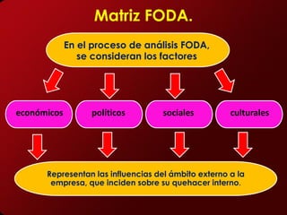Matriz FODA.
             En el proceso de análisis FODA,
                se consideran los factores




económicos        políticos        sociales          culturales




      Representan las influencias del ámbito externo a la
       empresa, que inciden sobre su quehacer interno.
 