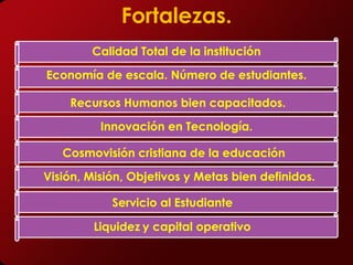 Fortalezas.
        Calidad Total de la institución

Economía de escala. Número de estudiantes.

    Recursos Humanos bien capacitados.

          Innovación en Tecnología.

   Cosmovisión cristiana de la educación

Visión, Misión, Objetivos y Metas bien definidos.

            Servicio al Estudiante

         Liquidez y capital operativo
 