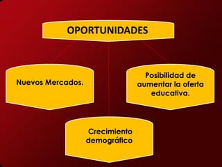 OPORTUNIDADES


                                   Posibilidad de
Nuevos Mercados.                 aumentar la oferta
                                    educativa.




                   Crecimiento
                   demográfico
 