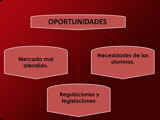 OPORTUNIDADES



                           Necesidades de los
Mercado mal                    alumnos.
 atendido.




              Regulaciones y
               legislaciones
 