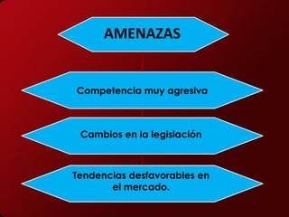 AMENAZAS


Competencia muy agresiva



 Cambios en la legislación



Tendencias desfavorables en
       el mercado.
 