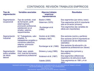 CONTENIDOS. REVISIÓN TRABAJOS EMPÍRICOS

Tipo de            Variables asociadas            Algunos trabajos                         Resultados
segmentación                                         empíricos
                                                  representativos
Segmentación      Tipo de contrato, nivel      Boston (1990)                Dos segmentos (por etnia y sexo)
ocupacional       de formación, perfil         Osterman (1975)              Tres segmentos (el K-H importante
                  edad-ingresos,                                            sólo en el sector primario)
                  promoción profesional,
                                                Rumberger et ál.            Tres segmentos (las variables de
                  satisfacción en el                                        oferta son importantes)
                  empleo, salarios,            (1980)
                  requerimientos

Segmentación      N.º Trabajadores, valor      Gordon et ál (1990)          Dos sectores (centro y periferia)
industrial        añadido, %                   NcNabb (1987)                Dos sectores (el K-H importante en
                  trabajadores acogidos a                                   la explicación de las diferencias
                  convenios colectivos,                                     salariales)
                  salarios, promoción                                       Dos sectores (la educación y la
                  profesional                  Rumberger et ál. (1980)
                                                                            experiencia profesional son claves)

Segmentación      Edad, sexo, estado           Dickens y Lang (1985)        Dos segmentos (primario y
sobre variables   civil, nivel de formación,                                secundario)
de oferta         experiencia profesional      Anderson et ál. (1987)       Dos segmentos (diferencias
laboral                                                                     respectos a la estructura dual)
                                               Valette (2005)               Tres segmentos en 1981 y 4 en
                                                                            2001
           PROPUESTA METODOLÓGICA PARA EL ESTUDIO DE LA SEGMENTACIÓN DE LOS MERCADOS DE TRABAJO LOCALES.
                                UN ESTUDIO EMPÍRICO, INDUCTIVO Y MULTIDIMENSIONAL
                                                    Celia Sánchez López
                              Tesis Doctoral. Departamento de Economía General y Estadística.
 