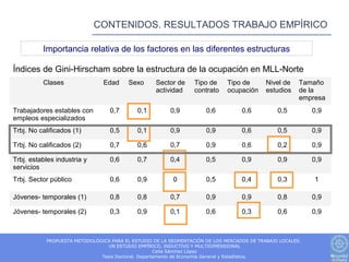 CONTENIDOS. RESULTADOS TRABAJO EMPÍRICO

          Importancia relativa de los factores en las diferentes estructuras

Índices de Gini-Hirscham sobre la estructura de la ocupación en MLL-Norte
          Clases               Edad     Sexo       Sector de     Tipo de     Tipo de       Nivel de    Tamaño
                                                   actividad     contrato    ocupación     estudios    de la
                                                                                                       empresa
Trabajadores estables con         0,7       0,1         0,9          0,6          0,6          0,5         0,9
empleos especializados
Trbj. No calificados (1)          0,5       0,1         0,9          0,9          0,6          0,5         0,9

Trbj. No calificados (2)          0,7       0,6         0,7          0,9          0,6          0,2         0,9

Trbj. estables industria y        0,6       0,7         0,4          0,5          0,9          0,9         0,9
servicios
Trbj. Sector público              0,6       0,9          0           0,5          0,4          0,3         1

Jóvenes- temporales (1)           0,8       0,8         0,7          0,9          0,9          0,8         0,9

Jóvenes- temporales (2)           0,3       0,9         0,1          0,6          0,3          0,6         0,9



           PROPUESTA METODOLÓGICA PARA EL ESTUDIO DE LA SEGMENTACIÓN DE LOS MERCADOS DE TRABAJO LOCALES.
                                UN ESTUDIO EMPÍRICO, INDUCTIVO Y MULTIDIMENSIONAL
                                                    Celia Sánchez López
                              Tesis Doctoral. Departamento de Economía General y Estadística.
 