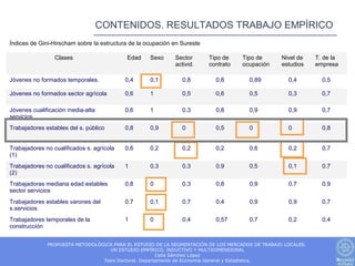 CONTENIDOS. RESULTADOS TRABAJO EMPÍRICO
Índices de Gini-Hirscham sobre la estructura de la ocupación en Sureste

                 Clases                    Edad     Sexo     Sector       Tipo de    Tipo de      Nivel de    T. de la
                                                             activid.     contrato   ocupación    estudios    empresa

Jóvenes no formados temporales.            0,4      0,1         0,8         0,8        0,89         0,4         0,5

Jóvenes no formados sector agrícola        0,6      1           0,5         0,6        0,5          0,3         0,7

Jóvenes cualificación media-alta           0,6      1           0,3         0,8        0,9          0,9         0,7
servicios
Trabajadores estables del s. público       0,8      0,9         0           0,5        0            0           0,8


Trabajadores no cualificados s. agrícola   0,6      0,2         0,2         0,2        0,6          0,2         0,7
(1)
Trabajadores no cualificados s. agrícola   1        0,3         0,3         0,9        0,5          0,1         0,7
(2)
Trabajadoras mediana edad estables         0,8      0           0,3         0,8        0,9          0,7         0,9
sector servicios
Trabajadores estables varones del          0,7      0,1         0,7         0,4        0,9          0,9         0,7
s.servicios
Trabajadores temporales de la              1        0           0,4         0,57       0,7          0,2         0,4
construcción


              PROPUESTA METODOLÓGICA PARA EL ESTUDIO DE LA SEGMENTACIÓN DE LOS MERCADOS DE TRABAJO LOCALES.
                                   UN ESTUDIO EMPÍRICO, INDUCTIVO Y MULTIDIMENSIONAL
                                                       Celia Sánchez López
                                 Tesis Doctoral. Departamento de Economía General y Estadística.
 