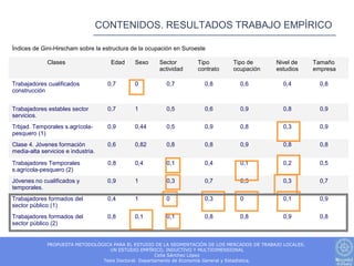 CONTENIDOS. RESULTADOS TRABAJO EMPÍRICO

Índices de Gini-Hirscham sobre la estructura de la ocupación en Suroeste

              Clases                   Edad   Sexo    Sector         Tipo       Tipo de        Nivel de      Tamaño
                                                      actividad      contrato   ocupación      estudios      empresa

Trabajadores cualificados             0,7     0          0,7           0,8        0,6             0,4          0,8
construcción


Trabajadores estables sector          0,7     1          0,5           0,6        0,9             0,8          0,9
servicios.
Trbjad. Temporales s.agrícola-        0,9     0,44       0,5           0,9        0,8             0,3          0,9
pesquero (1)
Clase 4. Jóvenes formación            0,6     0,82       0,8           0,8        0,9             0,8          0,8
media-alta servicios e industria.

Trabajadores Temporales               0,8     0,4        0,1           0,4        0,1             0,2          0,5
s.agrícola-pesquero (2)
Jóvenes no cualificados y             0,9     1          0,3           0,7        0,5             0,3          0,7
temporales.
Trabajadores formados del             0,4     1          0             0,3        0               0,1          0,9
sector público (1)
Trabajadores formados del             0,8     0,1        0,1           0,8        0,8             0,9          0,8
sector público (2)


             PROPUESTA METODOLÓGICA PARA EL ESTUDIO DE LA SEGMENTACIÓN DE LOS MERCADOS DE TRABAJO LOCALES.
                                  UN ESTUDIO EMPÍRICO, INDUCTIVO Y MULTIDIMENSIONAL
                                                      Celia Sánchez López
                                Tesis Doctoral. Departamento de Economía General y Estadística.
 