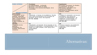 Alternativas:
ORIGEN INTERNO
ORIGEN EXTERNO
Fortalezas
F1 Implementación de Moodle.
F2 Acceso a las bases de datos.
F3 Acceso a los recursos tecnológicos de la
universidad.
Debilidades
D1 Número de equipos Vs. Número
de estudiantes por grupo.
D2 Accesos restringidos a los
recursos tecnológicos.
D3 Demora en adecuación de los
espacios virtuales.
Oportunidades
O1 Capacitación de los
estudiantes aspirantes.
O2 Inversión en recursos
digitales complementarios
para la formación.
O3 Oferta ampliada de
formación.
FO
Implementar el manejo de la plataforma Moodle,
como apoyo permanente en los procesos de
formación de los cursos del programa.
(F1, F2, O2,O3)
DO
Fortalecer la adquisición de recursos
tecnológicos para apoyar los
procesos de implementación de
plataformas de aprendizaje, en
cualquier grado de asistencia.
(D1, D3, O3)
Amenazas
A1 Deserción de los
estudiantes.
A2 Realización de
actividades asincrónicas
por terceros.
FA
Capacitación permanente de los docentes en los
procesos de seguimiento y acompañamiento en el
trabajo con aulas virtuales, como apoyo de la
presencialidad.
(F3, A1)
DA
Promover espacios de socialización
presencial y virtual del trabajo
colaborativo.
(D2, A2)
 