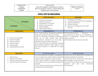 INSTRUCTOR:
ANGEL
CAMARGO
GUÍA TALLER
Línea Tecnológica del programa: Cliente
Red Tecnológica: Venta y comercialización.
CENTRO DE COMERCIO Y
SERVICIO CARTAGENA
BOLÍVAR
TORRES Programación de software
DOFA: APP DE MENSAJERIA
EXTERNAS
INTERNAS
OPORTUNIDADES + AMENAZAS -
1. Asociarse con empresas
2. Capacitar al personal
3. Crecimiento en el mercado
4. Ofrecer nuevos servicios
5. Marketing digital
6. Captar nuevos clientes
1. Problemas en el servidor
2. Incumplimiento por parte de los trabajadores.
3. Nuevas competencias
4. Filtración de datos
5. Demora en la entrega (vía, clima, fallas
técnicas)
FORTALEZAS + ESTRATEGIAS FO ++ ESTRATEGIAS FA+ -
1. Personal comprometido
2. Servicio de calidad
3. Personal calificado
4. Cobertura (app)
5. Entrega rápida
6. Disponibilidad de horarios
F1, F2, F3:O2 Capacitar al personal en servicio al
cliente y en pautas para servicios de calidad.
F4:O3, O5, O6 Realizar campañas de publicidad a
través de las redes sociales para darnos
reconocimiento, crecimiento en el mercado, y
captación de nuevos clientes potenciales.
F4, F5, F6:O1 Asociarnos con diferentes empresas
donde podamos expandir nuestro negocio a nivel
local como nacional y la obtención de nuevos
servicios.
F1,F2,F3,F5,F6:A1,A2,A5. Minimizar el
incumplimiento por parte de los trabajadores, a
través de actualización constante de nuestro
sistema, también
F4:A3 Abarcar todas las zonas de la cuidad.
DEBILIDADES - ESTRATEGIAS DO - + ESTRATEGIAS DA - -
1. Fallas técnicas.
2. Nuevos en el mercado
3. Falta de confianza por ser nuevos
4. Escases de personal calificado
D2, D3:O3 Desarrollar campañas y estrategias de
marca a través de las redes sociales para darnos
reconocimiento y captación de nuevos clientes.
D4-O2: Hacer convenio con alguna entidad para
que nos ofrezca cursos que nos permita capacitar al
personal.
D1-O1: Contratar personal que nos brinde servicio
de soporte técnico especializado.
D1,D3,D4: A1, A4, A5 Monitorear los procesos que
se estén ejecutando en el servidor.
Contratar más de un servidor para evitar fallas te
tener respaldo a la hora que ocurra.
Contratar Personal idóneo para hacer testing y así
garantizar que todo esté funcionando
correctamente.
 