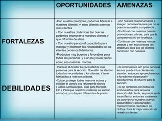 OPORTUNIDADES AMENAZAS

              -Con nuestro protocolo, podemos fidelizar a       -Con nuestro posicionamiento e
              nuestros clientes, y esos clientes traernos       imagen conservarla para que no se
              mas clientes                                      posicione nuestra competencia
              - Con nuestras dinámicas tan buenas               -Continuar con nuestras buenas
                                                                promociones, ofertas, para que la
              podemos enamorar a nuestros clientes y
                                                                competencia no se fortalezca.
              que difundan de ellas.
FORTALEZAS    - Con nuestro personal capacitado para
                                                                -Continuar con nuestras marcas
                                                                propias y con esos precios tan
              manejar y entender las necesidades de los         atractivos para que los clientes
              clientes podemos fidelizarlos                     continúen con nosotros.
              -Productos muy buenos y favorables para
              todas las personas y a un muy buen precio,
              como son nuestras marcas.
              -Plantear al director la necesidad de mas         - Si continuamos con poco personal
              personas para la sección. Con el fin de atender   se nos puede ir los clientes sin
              todas las necesidades d los clientes, Y tener     atender, entonces aprovecharemos
              fidelizados a nuestros clientes.                  a lo máximo el personal y
              -Cuidar, proteger todos nuestros activos y        solicitaremos el refuerzo para la
              solicitar el cambio y/o refuerzo de dichos        sección.

DEBILIDADES   ( Gatos, Montacargas, pilas para Hangeld.
              Etc.). Para que nuestros visitantes se sientan
              cómodos, y no hayan diferencias de precio.
                                                                - Si no contamos con todos los
                                                                activos actos para la buena
                                                                atención del cliente, se puede sentir
                                                                insastifecho, entonces trataremos
                                                                de aprovechar nuestros activos
                                                                cuidándolos y solicitándoles
                                                                mantenimiento reemplazo de
                                                                dichos. Para la mejor atención de
                                                                nuestros clientes.
 