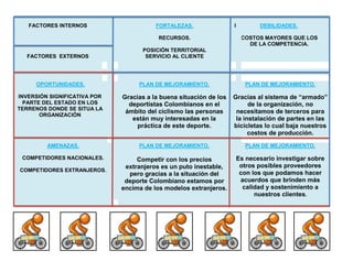 FACTORES INTERNOS
FACTORES EXTERNOS
FORTALEZAS.
RECURSOS.
POSICIÓN TERRITORIAL
SERVICIO AL CLIENTE
IDADES DEBILIDADES.
COSTOS MAYORES QUE LOS
DE LA COMPETENCIA.
PLAN DE MEJORAMIENTO.
Gracias a la buena situación de los
deportistas Colombianos en el
ámbito del ciclismo las personas
están muy interesadas en la
práctica de este deporte.
OPORTUNIDADES.
INVERSIÓN SIGNIFICATIVA POR
PARTE DEL ESTADO EN LOS
TERRENOS DONDE SE SITUA LA
ORGANIZACIÓN
PLAN DE MEJORAMIENTO.
Gracias al sistema de “armado”
de la organización, no
necesitamos de terceros para
la instalación de partes en las
bicicletas lo cual baja nuestros
costos de producción.
AMENAZAS.
COMPETIDORES NACIONALES.
COMPETIDORES EXTRANJEROS.
PLAN DE MEJORAMIENTO.
Competir con los precios
extranjeros es un puto inestable,
pero gracias a la situación del
deporte Colombiano estamos por
encima de los modelos extranjeros.
PLAN DE MEJORAMIENTO.
Es necesario investigar sobre
otros posibles proveedores
con los que podamos hacer
acuerdos que brinden más
calidad y sostenimiento a
nuestros clientes.
 
