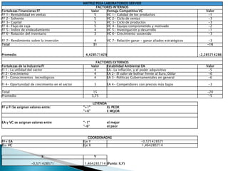 MATRIZ PEEA LABORATORIOS SERVIER
                                                       FACTORES INTERNOS
Fortalezas Financieras FF                          Valor     Ventaja Competitiva VC                                      Valor
FF 1- Rentabilidad en ventas                          5      VC 1- Calidad de los productos                               -1
FF 2- Solvente                                        5      VC 2- Ciclo de ventas                                        -3
FF 3- Capital                                         5      VC 3- Ciclo de productos                                     -3
FF 4- Flujo de caja                                   5      VC 4- Equipo comprometido y motivado                         -2
FF 5- Índice de endeudamiento                         4      VC 5- Investigación y desarrollo                             -1
FF 6- Rotación del inventario                         3      VC 6- Crecimiento sostenido                                  -3

FF 7- Rendimiento sobre la inversión                     4        VC 7- Relación ganar – ganar aliados estratégicos        -3
Total                                                   31                                                                -16


Promedio                                         4,428571429                                                          -2,285714286

                                                          FACTORES EXTERNOS
Fortalezas de la Industria FI                          Valor   Estabilidad Ambiental EA                                  Valor
FI 1- La utilidad del sector                             4     EA- La inflación, y el poder adquisitivo                   -5
FI 2- Crecimiento                                        4     EA 2- El valor de bolívar frente al Euro, Dólar            -6
FI 3- Conocimientos tecnológicos                         4     EA 3- Políticas Gubernamentales en general                 -6

FI 4- Oportunidad de crecimiento en el sector           3         EA 4- Competidores con precios más bajos                 -3

Total                                                   15                                                                -20
Promedio                                               3,75                                                                -5

                                                        LEYENDA
FF y FI Se asignan valores entre:               "+1"              EL PEOR
                                                "+6"              E MEJOR


EA y VC se asignan valores entre                "-1"              el mejor
                                                "-6"              el peor


                                                   COORDENADAS
FF+ EA                                          Eje Y                                  -0,571428571
FI+ VC                                          Eje X                                   1,464285714


                          X                             Y

                   -0,571428571                 1,464285714 (Punto: X,Y)
 