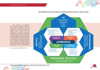 EDUCAÇÃO INFANTIL
Matriz Curricular para as Competências - Educação Infantil - Rede La Salle - 2018 12
EDUCAÇÃO INFANTIL
Sem omitir sua especificidade
como missão educativa, a Rede La
Salle sempre fez esforço em atualizar
e partilhar o carisma, mantendo um
diálogo atento e aberto com cada
contexto, em um esforço de acolher,
compreender e responder aos desafios e
demandas. Atenta e impressionada com
asurgênciaseducativas,buscaresponder
com criatividade e inovação, integrando
as referências dos Marcos Internacionais
para a educação, articulando processos
e organizando o currículo para formar as
pessoas nesta dinâmica. Segue mandala
que integra e articula essas referências:
Fonte: Assessoria Educacional Rede La Salle
- Cuidar e Educar “Ensinar a bem viver”;
- “Que a Escola vá bem”. SJBL
COMUNIDADE EDUCATIVA
- Autoconhecimento;
- Autocuidado;
- Espiritualidade;
- Mística;
- Sentido;
- Valores.
FÉ
-
Gratuidade;
-
Responsabilidade
Social;
-
Compromisso
Solidário.
SERVIÇO
-
Empatia/cooperação;
-
Expressar-se/partilhar;
-
Sentimentos
e
experiências.
FRATERNIDADE
- Visar a convivência
sustentável e a
transformação social;
- Mobilizar atitudes;
- Resolver problemas.
- Mobilizar habilidades;
- Ser empreendedor;
- Construir projeto de vida.
- Mobilizar conhecimento;
- Ser protagonista no processo
de apropriação;
- Construção e reconstrução
do conhecimento.
- Ser integral e integrador;
- Mobilizar valores e espiritualidade;
- Ser criativo;
- Ser cidadão de deveres;
- Ser autônomo;
- Ser democrático;
- Ser protagonista.
APRENDIZ
APRENDER A
CONHECER
APRENDER
A SER
APRENDER
A FAZER
APRENDER
A CONVIVER
REFERÊNCIAS DOS MARCOS INTERNACIONAIS PARA A EDUCAÇÃO
 