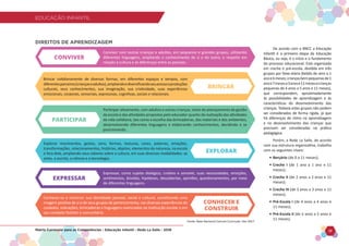 EDUCAÇÃO INFANTIL
Matriz Curricular para as Competências - Educação Infantil - Rede La Salle - 2018 17
EDUCAÇÃO INFANTIL
De acordo com a BNCC a Educação
Infantil é a primeira etapa da Educação
Básica, ou seja, é o início e o fundamento
do processo educacional. Está organizada
em creche e pré-escola, dividida em três
grupos por faixa etária (bebês de zero a 1
anoe6meses;criançasbempequenasde1
anoe7mesesa3anose11mesesecrianças
pequenas de 4 anos a 5 anos e 11 meses),
que correspondem, aproximadamente
às possibilidades de aprendizagem e às
características do desenvolvimento das
crianças. Todavia estes grupos não podem
ser considerados de forma rígida, já que
há diferenças de ritmo na aprendizagem
e no desenvolvimento das crianças que
precisam ser consideradas na prática
pedagógica.
Porém, a Rede La Salle, de acordo
com sua estrutura organizativa, trabalha
com os seguintes níveis:
• Berçário (de 0 a 11 meses);
• Creche I (de 1 ano a 1 ano e 11
meses);
• Creche II (de 2 anos a 2 anos e 11
meses);
• Creche III (de 3 anos a 3 anos e 11
meses);
• Pré-Escola I (de 4 anos a 4 anos e
11 meses);
• Pré-Escola II (de 5 anos a 5 anos e
11 meses).
DIREITOS DE APRENDIZAGEM
Conviver com outras crianças e adultos, em pequenos e grandes grupos, utilizando
diferentes linguagens, ampliando o conhecimento de si e do outro, o respeito em
relação à cultura e às diferenças entre as pessoas.
CONVIVER
Participar ativamente, com adultos e outras crianças, tanto do planejamento da gestão
da escola e das atividades propostas pelo educador quanto da realização das atividades
da vida cotidiana, tais como a escolha das brincadeiras, dos materiais e dos ambientes,
desenvolvendo diferentes linguagens e elaborando conhecimentos, decidindo e se
posicionando.
PARTICIPAR
Fonte: Base Nacional Comum Curricular. Dez 2017.
Brincar cotidianamente de diversas formas, em diferentes espaços e tempos, com
diferentesparceiros(criançaseadultos),ampliandoediversificandoseuacessoaproduções
culturais, seus conhecimentos, sua imaginação, sua criatividade, suas experiências
emocionais, corporais, sensoriais, expressivas, cognitivas, sociais e relacionais.
BRINCAR
Conhecer-se e construir sua identidade pessoal, social e cultural, constituindo uma
imagem positiva de si e de seus grupos de pertencimento, nas diversas experiências de
cuidados, interações, brincadeiras e linguagens vivenciadas na instituição escolar e em
seu contexto familiar e comunitário.
CONHECER E
CONSTRUIR
EXPLORAR
Explorar movimentos, gestos, sons, formas, texturas, cores, palavras, emoções,
transformações, relacionamentos, histórias, objetos, elementos da natureza, na escola
e fora dela, ampliando seus saberes sobre a cultura, em suas diversas modalidades: as
artes, a escrita, a ciência e a tecnologia.
Expressar, como sujeito dialógico, criativo e sensível, suas necessidades, emoções,
sentimentos, dúvidas, hipóteses, descobertas, opiniões, questionamentos, por meio
de diferentes linguagens.
EXPRESSAR
 