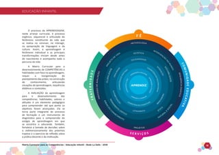 EDUCAÇÃO INFANTIL
Matriz Curricular para as Competências - Educação Infantil - Rede La Salle - 2018 19
EDUCAÇÃO INFANTIL
APRENDIZ
APRENDER A CONHECER
APRENDERA CONVIVER
A
P
R
E
N
D
E
R
A
S
E
R
A
P
R
E
N
D
E
R
A
F
A
Z
E
R
COMPETÊNCIAS COGNITIVAS
C
O
M
P
E
T
Ê
N
C
I
A
S
A
F
E
T
I
VA
S
O
R
A
L
I
D
A
D
E
A
L
F
A
B
E
T
I
Z
A
Ç
Ã
O
COM
PE
T
Ê
N
C
I
A
S
P
S
I
C
O
M
O
T
O
R
A
S
LETRAMENTO
SOLIDARIEDADE
B
R
I
N
C
A
D
E
I
R
A
I
N
T
E
R
A
Ç
Ã
O
S
O
C
I
A
B
I
L
I
D
A
D
E
ÉTIC
A
P
E
N
S
A
M
E
N
TO
CRÍTICO
P
L
U
R
A
L
I
D
A
D
E
ESTÉTICA
P
R
O
J
E
T
O
D
E
VIDA
INTERVENÇÃ
O
N
O
M
U
N
D
O
NATURA
L
E
S
O
C
I
A
L
Á
R
E
A
S
D
O
C
O
N
HECIMENTO
METODOLOGIA
S
E
Q
U
E
Ê
N
C
I
A
D
I
D
Á
T
I
C
A
P
R
O
C
E
S
S
O
D
E
A
V
A
L
I
A
Ç
Ã
O
PROJETOS
F É
C
O
M
U
N
I
D
A
D
E
E
D
U
C
A
T
I
V
A
S E R V I Ç O S
F
R
A
T
E
R
N
I
D
A
D
E
O processo da APRENDIZAGEM,
neste arranjo curricular, é processo
orgânico, sequencial e articulado do
fenômeno constituinte da vida que
se realiza no conviver, no interagir,
na apropriação da linguagem e da
cultura. Assim, a aprendizagem é
fenômeno individual e as principais
transformações iniciam desde antes
do nascimento e acompanha todo o
percurso da vida.
A Matriz Curricular para o
desenvolvimento de COMPETÊNCIAS e
habilidades com foco na aprendizagem,
requer a reorganização do
planejamento das práxis, na construção
do conhecimento, articulando
situações de aprendizagem, sequências
didáticas e conteúdos.
A AVALIAÇÃO da aprendizagem
para o desenvolvimento das
competências, habilidades, valores e
atitudes é um elemento pedagógico
para compreender até que ponto os
objetivos foram alcançados. Ela se
torna parte integrante do processo
de formação e um instrumento de
diagnóstico para a compreensão do
estágio de aprendizagem em que
se encontra o educando. Também,
fortalece a tomada de decisões sobre
o redimensionamento dos próximos
trajetos e o exercício de reflexão sobre
a prática docente e da instituição.
 