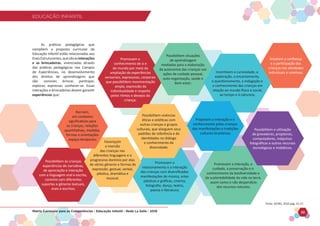 EDUCAÇÃO INFANTIL
Matriz Curricular para as Competências - Educação Infantil - Rede La Salle - 2018 22
EDUCAÇÃO INFANTIL
Fonte: DCNEI, 2010.pág. 25-27.
Ampliem a confiança
e a participação das
crianças nas atividades
individuais e coletivas;
Promovam o
conhecimento de si e
do mundo por meio da
ampliação de experiências
sensoriais, expressivas, corporais
que possibilitem movimentação
ampla, expressão da
individualidade e respeito
pelos ritmos e desejos da
criança;
Promovam o
relacionamento e a interação
das crianças com diversificadas
manifestações de música, artes
plásticas e gráficas, cinema,
fotografia, dança, teatro,
poesia e literatura;
Promovam a interação, o
cuidado, a preservação e o
conhecimento da biodiversidade e
da sustentabilidade da vida na terra,
assim como o não desperdício
dos recursos naturais;
Possibilitem vivências
éticas e estéticas com
outras crianças e grupos
culturais, que alarguem seus
padrões de referência e de
identidades no diálogo
e conhecimento da
diversidade;
Possibilitem situações
de aprendizagem
mediadas para a elaboração
da autonomia das crianças nas
ações de cuidado pessoal,
auto-organização, saúde e
bem-estar;
Incentivem a curiosidade, a
exploração, o encantamento,
o questionamento, a indagação e
o conhecimento das crianças em
relação ao mundo físico e social,
ao tempo e à natureza;
Possibilitem a utilização
de gravadores, projetores,
computadores, máquinas
fotográficas e outros recursos
tecnológicos e midiáticos.
Possibilitem às crianças
experiências de narrativas,
de apreciação e interação
com a linguagem oral e escrita,
convívio com diferentes
suportes e gêneros textuais,
orais e escritos;
Favoreçam
a imersão
das crianças nas
diferentes linguagens e o
progressivo domínio por elas
de vários gêneros e formas de
expressão: gestual, verbal,
plástica, dramática e
musical;
Propiciem a interação e o
conhecimento pelas crianças
das manifestações e tradições
culturais brasileiras;
Recriem,
em contextos
significativos para
as crianças, relações
quantitativas, medidas,
formas e orientações
espaço temporais;
As práticas pedagógicas que
compõem a proposta curricular da
Educação Infantil estão relacionadas aos
EixosEstruturantes,quesãoasinterações
e as brincadeiras, vivenciadas através
das práticas pedagógicas nos Campos
de Experiências, no desenvolvimento
dos direitos de aprendizagens que
são: conviver, brincar, participar,
explorar, expressar, conhecer-se. Essas
interações e brincadeiras devem garantir
experiências que:
 