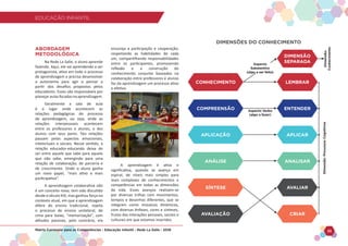 EDUCAÇÃO INFANTIL
Matriz Curricular para as Competências - Educação Infantil - Rede La Salle - 2018 33
EDUCAÇÃO INFANTIL
ABORDAGEM
METODOLÓGICA
Na Rede La Salle, o aluno aprende
fazendo. Aqui, ele vai aprendendo a ser
protagonista, ativo em todo o processo
de aprendizagem e precisa desenvolver
a autonomia para agir e pensar a
partir dos desafios propostos pelos
educadores. Esses são responsáveis por
planejaraulasfocadasnaaprendizagem.
Geralmente a sala de aula
é o lugar onde acontecem as
relações pedagógicas do processo
de aprendizagem, ou seja, onde as
relações interpessoais acontecem
entre os professores e alunos, e dos
alunos com seus pares. Tais relações
passam pelos aspectos emocionais,
intelectuais e sociais. Nesse sentido, a
relação educador-educando deixa de
ser entre aquele que sabe para aquele
que não sabe, emergindo para uma
relação de colaboração, de parceria e
de crescimento. Onde o aluno ganha
um novo papel, “mais ativo e mais
participativo”.
A aprendizagem colaborativa não
é um conceito novo, tem sido discutido
desde o século XIX, mas ganhou força no
contexto atual, em que a aprendizagem
difere do ensino tradicional, rejeita
o processo de ensino unilateral, de
cima para baixo, “memorização”, com
atitudes passivas, pelo contrário, ela
encoraja a participação e cooperação,
respeitando as habilidades de cada
um, compartilhando responsabilidades
entre os participantes, promovendo
reflexão e a construção do
conhecimento conjunto baseados na
colaboração entre professores e alunos
faz da aprendizagem um processo ativo
e efetivo.
A aprendizagem é ativa e
significativa, quando se avança em
espiral, de níveis mais simples para
mais complexos de conhecimentos e
competências em todas as dimensões
da vida. Esses avanços realizam-se
por diversas trilhas com movimentos,
tempos e desenhos diferentes, que se
integram como mosaicos dinâmicos,
com diversas ênfases, cores e sínteses,
frutos das interações pessoais, sociais e
culturais em que estamos inseridos.
DIMENSÃO
SEPARADA
Dimensão:
Conhecimento
Aspecto Verbo
(algo a fazer)
Dimensão:
Processos
Cognitivos
LEMBRAR
ENTENDER
APLICAR
ANALISAR
AVALIAR
CRIAR
Aspecto
Substantivo
(algo a ser feito)
CONHECIMENTO
COMPREENSÃO
APLICAÇÃO
ANÁLISE
SÍNTESE
AVALIAÇÃO
DIMENSÕES DO CONHECIMENTO
 