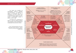EDUCAÇÃO INFANTIL
Matriz Curricular para as Competências - Educação Infantil - Rede La Salle - 2018 34
EDUCAÇÃO INFANTIL
Na maioria das situações de
aprendizagens, espera-se resultados
nos três domínios – no cognitivo, no
afetivo e no psicomotor, com isso, a
importância do ensino voltado para
o desenvolvimento integral do aluno,
porque a aprendizagem envolve o
pensar, o sentir e o agir.
De acordo com a Taxonomia de
Bloom os níveis do domínio cognitivo
são cumulativos, sendo classificados por
complexidade dos processos mentais.
T
A
X
O
N
O
M
I
A
D
E
B
L
O
O
M
H
A
B
I
L
I
D
A
D
E
S
O
P
E
R
A
T
Ó
R
I
A
S
Na prática: Confirmar o
reconhecimento da informação.
Atividades: Resumos, Conclusões,
Relatos, Explicações.
Na prática:
Reconhecer a
informação.
Atividades: Brincadeiras,
Jogos, Definição,
Acontecimentos,
Filmes, Jornais, Rádio,
Programas de TV,
Tecnologias Digitais,
Jogral/Leitura
Coletiva.
Na prática:
Empregar o
conhecimento.
Atividades: Resolver
problemas da vida
cotidiana, Criar um(a):
Jogo, Brincadeira,
Desenho, Escultura,
Pintura, Solução,
Esquema Teatral,
Projeto, Fotografia.
Na prática:
Fazer um
julgamento
sobre o processo.
Atividades:
Comparar os
resultados,
Estabelecer
conclusões,
Discussões em Grupo,
Autoavaliações, Críticas.
Na prática:
Separar
em partes/
Decompor.
Atividades:
Decompor um
Argumento,
Estabelecer uma
Conclusão, Fazer uma
Representação Gráfica
ou um Modelo, Pesquisa
ou Questionamento,
Deduções/Argumento.
Na prática: Organizar as partes.
Atividades: Obras, Construção de Livros, Jogos, Brincadeiras,
Poemas, Reportagens, Canções, Histórias. Formular uma
hipótese ou pergunta de investigação, investigar alternativas.
H.O.
- Verbos:
Conhecer,
Desenhar, Nomear,
Contar, Dizer,
Escolher, Selecionar,
Escrever.
H.O.
- Verbos:
Descobrir, Brincar,
Representar, Jogar,
Pintar, Escolher,
Construir, Desenhar.
H.O. - Verbos:
Avaliar, Julgar,
Informar, Criticar,
Comparar,
Relacionar,
Estabelecer.
H.O - Verbos:
Separar, Unir,
Observar,
Comparar, Conferir,
Consultar.
H. O. - Verbos: Combinar, Hipotetizar, Criar,
Inventar, Organizar.
H.O. - Verbos:
Compreender,
Expressar, Relacionar.
H. O. - Verbos:
Relacionar, Comparar,
Exemplificar,
Interpretar, Explicar.
Na prática: Confirmar o uso do
conhecimento.
Atividades: Caricatura, Desenhos,
Fotografias, Teatro, Gráficos, Ilustrações,
Históricos, Contos, Textos Coletivos, Cena
Curta, Cartazes, Brincadeiras, Jogos,
Gravações e Registros.
EDUCAÇÃO
INFANTIL
2
COMPREENSÃO
3
APLICAÇÃO
1
CONHECIMENTO
5
SÍNTESE
4
ANÁLISE
6
AVALIAÇÃO
Fonte: “Task-Oriented Question Construction
Wheel Based on Bloom’s Toxonomy” – Edward’s
University for Teaching Excellente (Adaptação e
Tradução nossa)
 