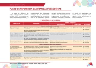 EDUCAÇÃO INFANTIL
Matriz Curricular para as Competências - Educação Infantil - Rede La Salle - 2018 38
EDUCAÇÃO INFANTIL
1. BERÇÁRIO (0 A 11 MESES)
O Plano de referência das
práticas pedagógicas é uma estrutura
planejada com a intencionalidade de
amparar o planejamento docente e o
acompanhamento pela coordenação
pedagógica. É um desdobramento
para a organização das competências
gerais e das habilidades propostas
pela Base Nacional Comum Curricular
para esse nível. Busca organizar uma
progressividade das competências e
habilidades, assegurando e respeitando
os direitos de aprendizagem das
crianças e a sua preparação para o
ingresso e melhor aproveitamento no
Ensino Fundamental.
PLANO DE REFERÊNCIA DAS PRÁTICAS PEDAGÓGICAS
COMPETÊNCIAS HABILIDADES
SABERES - CONTEÚDOS
PROCEDIMENTAIS CONCEITUAIS ATITUDINAIS
CAMPO DE EXPERIÊNCIAS: EU, O OUTRO E O NÓS
C1. Respeitar, expressar
sentimentos e emoções.
H1. Perceber sentimentos e sensações de afeição pelas pessoas com
as quais interage.
H2. Apreciar sua imagem refletida no espelho, observando os próprios
gestos ou imitando outras crianças.
P1. Reconhecendo adultos, crianças do seu convívio, e a si
próprio através da rotina e de situações lúdicas.
C1. Expressões e emoções A1. Autoconfiança
A2. Acolhimento
C2. Atuar em grupo demonstrando
interesse em construir novas
relações, respeitando a diversidade
e solidarizando-se com os outros.
H3. Interagir com os adultos e crianças da mesma faixa etária,
observando as preferências e interesses no grupo que convive.
H4. Comunicar necessidades, desejos e emoções, utilizando gestos e
balbucios.
H5. Ampliar suas possibilidades de movimento em espaços que
favoreçam deslocamentos interações e explorações diferenciadas.
P1. Vivenciando as possibilidades, os limites do seu corpo nas
brincadeiras e interações das quais participa.
C2. Relações no grupo A1. Cuidado
A2. Participação
A3. Autoconfiança
C3. Conhecer e respeitar regras
de convívio social, manifestando
respeito pelo outro.
H6. Conviver com outras crianças da mesma faixa etária e adultos.
H7. Interagir na rotina adaptando-se as diversas situações cotidianas.
P1. Experimentando variados alimentos.
P2. Explorando a caixa das sensações (5 sentidos).
C3. Regras de convivência A1. Respeito
A2. Participação
CAMPO DE EXPERIÊNCIAS: CORPO, GESTOS E MOVIMENTOS
C4. Utilizar o corpo como
instrumento de interação com o
outro, e com o meio.
H8. Expressar, por meio do corpo, de seus gestos e movimentos,
desconforto quando está com a fralda suja, ansiedade, medo, afeição.
H9. Reconhecer-se ao observar-se no espelho.
H10. Experimentar as possibilidades de seu corpo nas brincadeiras e
interações em ambientes acolhedores e desafiantes.
P1. Movimentando-se em situações cotidianas.
P2. Brincando na frente de espelhos.
P3. Brincando de circuito, explorando cones, bambolês, pneu,
túneis, etc.
C1. Movimento Corporal A1. Curiosidade
A2. Participação
C5. Relacionar-se com o outro
empregando gestos, palavras,
brincadeiras, jogos, imitações,
observações e expressão corporal.
H11. Observar outras crianças, imitando gestos em brincadeiras. P1. Explorando seu corpo e bem-estar nas diversas situações
cotidianas.
C1. Cuidado com o Corpo A1. Autoconfiança
A2. Participação
C6. Reconhecer as sensações
de seu corpo em momentos de
alimentação.
H12. Habituar-se a práticas de cuidado com o corpo, desenvolvendo
noções de bem-estar.
P1. Vivenciando situações com o próprio corpo nos momentos
de alimentação e higiene.
C1. Alimentação e higiene A1. Participação
A2. Atenção
 