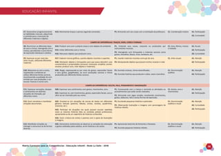 EDUCAÇÃO INFANTIL
Matriz Curricular para as Competências - Educação Infantil - Rede La Salle - 2018 39
EDUCAÇÃO INFANTIL
C7. Desenvolver progressivamente
as habilidades manuais, adquirindo
o controle para o manuseio de
diferentes materiais e objetos.
H13. Movimentar braços e pernas seguindo comandos. P1. Brincando com seu corpo com a orientação da professora. C1. Coordenação motora A1. Participação
A2. Curiosidade
CAMPO DE EXPERIÊNCIAS: TRAÇOS, SONS, CORES E FORMAS
C8. Discriminar os diferentes tipos
de sons e ritmos, interagindo com a
música, percebendo-a como forma
de expressão individual e coletiva.
H14. Produzir sons com o próprio corpo e com objetos do ambiente.
H15. Imitar deferentes sons e ritmos.
H16. Manusear objetos que produzam sons.
P1. Imitando sons vocais, corporais ou produzidos por
instrumentos musicais.
P2. Interagindo com brinquedos e materiais sonoros como
guizos, chocalhos, blocos, sinos, tambores, etc.
C1. Sons, Ritmos, música
e melodia
A1. Escuta
A2. Participação
A3. Curiosidade
C9. Expressar-se por meio das
artes visuais, utilizando diferentes
materiais.
H17. Explorar marcas gráficas, usando objetos riscantes e suportes.
H18. Manipular objetos e brinquedos para que possa descobrir suas
características e propriedades (amassar, transvazar, empilhar, encher,
esvaziar, produzir sons, rolar objetos e materiais).
P1. Usando materiais riscantes como giz de cera.
P2. Manipulando objetos que possam encher, esvaziar e rolar.
C1. Artes visuais A1. Atenção
A2. Participação
C10. Relacionar-se com o outro,
respeitando o ambiente ao
utilizar diferentes fontes sonoras,
reconhecendo a qualidade do som
emitido por suas produções, e ao
escutar músicas e outros sons.
H19. Reagir, expressando-se por meio de gestos, expressões faciais
e sons (gritos, gargalhadas), ao ouvir produções sonoras e ritmos
produzidos por diferentes fontes sonoras.
P1. Ouvindo músicas, ritmos diversificados.
P2. Ouvindo histórias que produzem ruídos, vozes e barulhos.
C1. Discriminação
auditiva
A1. Atenção
A2. Participação
CAMPO DE EXPERIÊNCIAS: ESCUTA, FALA, PENSAMENTO E IMAGINAÇÃO
C11. Expressar sensações, desejos
e sentimentos em distintas
situações de interação, por
diferentes meios.
H20. Expressar seus sentimentos com gestos, movimentos, sons.
H21. Expressar-se, com movimentos, gestos, expressões faciais, sons e
olhar ao ser chamado pelo seu nome.
P1. Conversando com a criança e narrando as atividades ou
procedimentos que estão sendo realizados.
P2. Brincando com jogos simples, envolvendo movimentos,
gestos, balbucios, fala e outras formas de expressão.
C1. Gestos, sons e
movimentos
A1. Atenção
A2. Participação
C12. Ouvir narrativas e manifestar
emoções decorrentes.
H22. Envolver-se em situações de escuta de textos em diferentes
gêneros textuais (poemas, fábulas, contos, receitas, quadrinhos,
anúncios, etc.).
H23. Participar de situações nas quais possam escutar repetidas
vezes as mesmas histórias lidas ou contadas pelo(a) professor(a),
apropriando-se de um repertório de histórias conhecidas.
H24. Ouvir a leitura de contos e poemas com o apoio de ilustrações
e imagens.
P1. Escutando pequenas histórias e parlendas.
P2. Observando ilustrações e imagens com personagens de
histórias infantis.
C1. Discriminação
auditiva e visual
A1. Atenção
A2. Curiosidade
A3. Participação
C13. Manifestar emoções ao
interagir e comunicar-se de formas
diversas.
H25. Demonstrar sentimentos ao observar as variações de entonação
e gestos realizados pelos adultos, ao ler histórias e ao cantar.
P1. Apreciando teatrinho de fantoches e fantasias.
P2. Ouvindo pequenas histórias infantis.
C1. Discriminação
auditiva e visual
A1. Atenção
A2. Participação
 