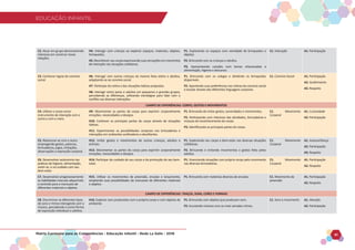 EDUCAÇÃO INFANTIL
Matriz Curricular para as Competências - Educação Infantil - Rede La Salle - 2018 41
EDUCAÇÃO INFANTIL
C2. Atuar em grupo demonstrando
interesse em construir novas
relações.
H4. Interagir com crianças ao explorar espaços, materiais, objetos,
brinquedos.
H5.Reconhecerseucorpoexpressandosuassensaçõesemmomentos
de interação nas situações cotidianas.
P1. Explorando os espaços com variedade de brinquedos e
objetos.
P2. Brincando com as crianças e adultos.
P3. Apresentando canções com temas relacionados a
alimentação, higiene e descanso.
C1. Interação A1. Participação
C3. Conhecer regras de convívio
social.
H6. Interagir com outras crianças da mesma faixa etária e adultos,
adaptando-se ao convívio social.
H7. Participar da rotina e das situações lúdicas propostas.
H8. Interagir entre pares e adultos em pequenos e grandes grupos,
percebendo as diferenças, utilizando estratégias para lidar com o
conflito nas diversas interações.
P1. Brincando com os colegas e dividindo os brinquedos
disponíveis.
P2. Apontando suas preferências nas rotinas do convívio social
e escolar através das diferentes linguagens corporais.
C1. Convívio Social A1. Participação
A2. Acolhimento
A3. Respeito
CAMPO DE EXPERIÊNCIAS: CORPO, GESTOS E MOVIMENTOS
C4. Utilizar o corpo como
instrumento de interação com o
outro e com o meio.
H9. Movimentar as partes do corpo para exprimir corporalmente
emoções, necessidades e desejos.
H10. Conhecer as principais partes do corpo através de situações
lúdicas.
H11. Experimentar as possibilidades corporais nas brincadeiras e
interações em ambientes acolhedores e desafiantes.
P1. Brincando de imitar gestos, sonoridades e movimentos.
P2. Participando com interesse das atividades, brincadeiras e
músicas de reconhecimento do corpo.
P3. Identificando as principais partes do corpo.
C1. Movimento
Corporal
A1. Curiosidade
A2. Participação
C5. Relacionar-se com o outro
empregando gestos, palavras,
brincadeiras, jogos, imitações,
observações e expressão corporal.
H12. Imitar gestos e movimentos de outras crianças, adultos e
animais.
H13. Movimentar as partes do corpo para exprimir corporalmente
emoções, necessidades e desejos.
P1. Explorando seu corpo e bem-estar nas diversas situações
cotidianas.
P2. Brincando e imitando movimentos e gestos feito pelos
adultos.
C1. Movimento
Corporal
A1. Autoconfiança
A2. Participação
A3. Respeito
C6. Desenvolver autonomia nas
práticas de higiene, alimentação,
vestir-se, e no cuidado com seu
bem-estar.
H14. Participar do cuidado do seu corpo e da promoção do seu bem-
estar.
P1. Vivenciando situações com próprio corpo pelo movimento
nas diversas brincadeiras.
C1. Movimento
Corporal
A1. Participação
A2. Respeito
C7. Desenvolver progressivamente
as habilidades manuais adquirindo
o controle para o manuseio de
diferentes materiais e objetos.
H15. Utilizar os movimentos de preensão, encaixe e lançamento,
ampliando suas possibilidades de manuseio de diferentes materiais
e objetos.
P1. Brincando com materiais diversos de encaixe. C1. Movimento de
preensão
A1. Participação
A2. Respeito
CAMPO DE EXPERIÊNCIAS: TRAÇOS, SONS, CORES E FORMAS
C8. Discriminar os diferentes tipos
de sons e ritmos interagindo com a
música, percebendo-a como forma
de expressão individual e coletiva.
H16. Explorar sons produzidos com o próprio corpo e com objetos do
ambiente.
P1. Brincando com objetos que produzam sons.
P2. Escutando músicas com os mais variados ritmos.
C1. Sons e movimento A1. Atenção
A2. Participação
 