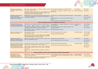 EDUCAÇÃO INFANTIL
Matriz Curricular para as Competências - Educação Infantil - Rede La Salle - 2018 42
EDUCAÇÃO INFANTIL
C9. Expressar-se por meio das
artes visuais, utilizando diferentes
materiais.
H17. Traçar marcas gráficas, em diferentes suportes, usando
instrumentos riscantes e tintas.
H18. Explorar objetos e brinquedos para que possa descobrir suas
características e propriedades (Amassar, transvazar, empilhar, encher,
esvaziar, produzir sons, rolar objetos e materiais).
P1. Participando de atividades com a utilização de tintas.
P2. Brincando com objetos de empilhar, amassar e que
produzam som.
C1. Identidade
C2. Contos e teatrinho
A1. Atenção
A2. Iniciativa
C10. Explorar diferentes fontes
sonoras e materiais para
acompanhar brincadeiras cantadas,
canções, músicas e melodias.
H19. Relacionar-se com o outro, utilizando diferentes fontes sonoras,
reconhecendo a qualidade do som emitido por suas produções e ao
ouvir músicas e outros sons.
P1. Imitando os sons realizados pela professora utilizando o
corpo.
P2. Reconhecendo o som dos animais domésticos, gato e
cachorro.
P3. Escutando músicas e movimentando com seu corpo.
C1. Sons, melodia A1. Atenção
A2. Concentração
A3. Atenção
CAMPO DE EXPERIÊNCIAS: ESCUTA, FALA, PENSAMENTO E IMAGINAÇÃO
C11. Expressar ideias, desejos e
sentimentos em distintas situações
de interação, por diferentes meios.
H20. Expressar seus sentimentos com gestos, movimentos e palavras.
H21. Conhecer diferentes gêneros e portadores textuais,
demonstrando compreensão da função social da escrita e
reconhecendo a leitura como fonte de prazer e informação.
H22. Reconhecer quando é chamado por seu nome e o nome de
pessoas com quem convive.
P1. Interagindo com os colegas e professores nas diversas
situações cotidianas.
P2. Participando de brincadeiras e cantigas que utilizam nomes
das crianças e adultos.
P3. Escutando pequenas histórias.
C1. Convivência e
interação
A1. Participação
A2. Interesse
A3. Curiosidade
C12. Ouvir, compreender, contar,
recontar e criar narrativas.
H23. Demonstrar interesse ao ouvir a leitura de poemas e a
apresentação de músicas.
H24. Demonstrar interesse ao ouvir histórias lidas ou contadas,
observando ilustrações e os movimentos de leitura do adulto-leitor
(modo de segurar o portador e de virar as páginas).
P1. Escutando pequenas histórias e poemas.
P2. Manuseando ilustrações diversas.
C1. Literatura Infantil A1. Participação
A2. Curiosidade
A3. Atenção
C13. Relatar fatos oralmente,
organizando e adequando sua fala
ao contexto em que é produzida.
H25. Imitar as variações de entonação e gestos realizados pelos
adultos, ao ler histórias e ao cantar.
P1. Repetindo sons, gestos e palavras.
P2. Imitando gestos, palavras e sons dos adultos.
C1. Escuta e fala A1. Atenção
A2. Participação
A3. Interesse
C14. Conhecer diferentes gêneros e
portadores textuais, demonstrando
compreensão da função social da
escrita e reconhecendo a leitura
como fonte de prazer e informação.
H26. Conhecer materiais impressos e audiovisuais em diferentes
portadores (livro, revista, gibi, jornal, cartaz, CD, tablete, etc.).
H27. Participar de situações de escuta de textos em diferentes
gêneros textuais (poemas, fábulas, contos, receitas, quadrinhos,
anúncios etc.).
H28. Conhecer e manipular diferentes instrumentos e suportes de
escrita.
P1. Manuseando livros de histórias de pano.
P2. Escutando histórias contadas pelo professor e em CD’s.
C1. Literatura infantil A1. Atenção
A2. Participação
A3. Interesse
CAMPO DE EXPERIÊNCIAS: ESPAÇOS, TEMPOS, QUANTIDADES, RELAÇÕES E TRANSFORMAÇÕES
C15. Identificar, nomear
adequadamente e comparar
as propriedades dos objetos,
estabelecendo relações entre eles.
H29. Explorar e descobrir as propriedades de objetos e materiais
(odor, cor, sabor, temperatura).
H30. Explorar relações de causa e efeito (transbordar, tingir, misturar,
mover e remover etc.) na interação com o mundo físico.
P1. Experimentando alimentos (doce, salgado, amargo) ou
outras características, como por exemplo quente ou frio ou
pela espessura.
C1. Propriedades dos
alimentos e objetos
A1. Curiosidade
A2. Experimentação
 