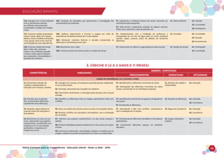 EDUCAÇÃO INFANTIL
Matriz Curricular para as Competências - Educação Infantil - Rede La Salle - 2018 43
EDUCAÇÃO INFANTIL
C16. Interagir com o meio ambiente
com os fenômenos naturais
ou artificiais, demonstrando
curiosidade e cuidado com relação
a eles.
H31. Participar de atividades que oportunizem a investigação das
características do ambiente.
P1. Explorando o ambiente externo da escola, tomando sol,
caminhando pelo parquinho.
P2. Observando e explorando coleções de objetos naturais:
folhas secas, pedrinhas, tipos de gravetos etc.
C1. Meio ambiente A1. Atenção
A2. Curiosidade
A3. Participativo
C17. Vivenciar noções de grandeza
(maior, menor, igual, etc.) espaço
(dentro, fora) e medidas (comprido,
curto, grosso, fino) como meio de
comunicação de suas experiências.
H32. Explorar, experimenta e arrumar o espaço por meio de
experiências de deslocamentos de si e dos objetos.
H33. Manipular materiais diversos e variados comparando as
diferenças e semelhanças entre eles.
P1. Experienciando com a mediação da professora a
transposição de um litro de água para um outro recipiente
usando: copos, canecas, potes de plástico de tamanhos
diferentes.
C1. Grandeza A1. Curiosidade
A2. Atenção
A3. Envolvimento
C18. Vivenciar noções de tempo
(dia e noite; dias, semanas,
meses e ano, presente, passado
e futuro; antes; agora e depois),
para responder a necessidades e
questões do cotidiano.
H34. Reconhecer dia e noite.
H35. Vivenciar através da rotina escolar as noções de tempo.
P1. Vivenciando na rodinha a organização da rotina escolar. C1. Noções de tempo A1. Participação
A2. Curiosidade
3. CRECHE II (2 A 2 ANOS E 11 MESES)
COMPETÊNCIAS HABILIDADES
SABERES - CONTEÚDOS
PROCEDIMENTAIS CONCEITUAIS ATITUDINAIS
CAMPO DE EXPERIÊNCIAS: EU, O OUTRO E O NÓS
C1. Demonstrar atitudes de
cuidado e solidariedade na
interação com crianças e adultos.
H1. Interagir com crianças, em pequenos e grandes grupos, adaptando-
se ao convívio social.
H2. Participar ativamente das situações do cotidiano.
H3. Demonstrar sentimentos e sensações pelas pessoas com as quais
interage.
P1. Identificando os diferentes momentos da rotina.
P2. Participando dos diferentes momentos da rotina
escolar, envolvendo-se nas atividades propostas.
C1. Atitudes de cuidado e
solidariedade
A1. Interação
C2. Perceber que as pessoas
têm características diferentes,
respeitando essas diferenças.
H4. Identificar as diferenças entre os colegas, aprendendo a lidar com
conflitos.
P1. Identificando sentimentos de agrado e desagrado de
seus pares.
P2. Percebendo as diferenças.
C2. Respeito às diferenças A1. Interação
A2. Convivência
C3. Respeitar regras básicas de
convívio social nas interações e
brincadeiras.
H5. Atuar nas rotinas do convívio social e escolar em situações diárias.
H6. Resolver conflitos nas interações e brincadeiras, com a orientação
de um adulto.
P1. Aprendendo a lidar com conflitos, resolvendo-os
com a mediação de um adulto.
C3. Regras de convivência A1. Interação
A2. Convivência
C4. Reconhecer-se como um ser
único, valorizando suas próprias
características, constituindo uma
confiança em si e uma atitude
acolhedora e respeitosa em
relação aos outros.
H7. Valorizar suas próprias características e as das outras crianças e
adultos.
H8. Produzir identidade pessoal e positiva de si e dos outros com quem
convive.
H9. Comunicar sentimentos, necessidades, desejos e emoções para os
colegas e adultos buscando compreendê-los e fazer-se compreender.
P1. Participando de diferentes atividades e brincadeiras
exploratórias.
P2. Conhecendo diferentes espaços do ambiente
educativo.
C4. Espaço Individual e
Coletivo
A1. Interação
A2. Convivência
 