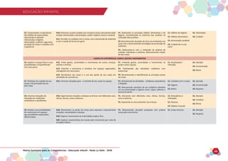EDUCAÇÃO INFANTIL
Matriz Curricular para as Competências - Educação Infantil - Rede La Salle - 2018 44
EDUCAÇÃO INFANTIL
C5. Compreender a importância
dos hábitos de autocuidado,
valorizando as atitudes
relacionadas a higiene,
alimentação, conforto, segurança,
proteção do corpo e cuidados com
a aparência.
H10.Interessar-sepelocuidadocomoprópriocorpo,executandoações
simples relacionadas a alimentação, saúde e higiene, bucal e corporal.
H11. Perceber os cuidados com o corpo, com a prevenção de acidentes
e com a saúde de forma em geral.
P1. Realizando os principais hábitos alimentares e de
higiene, reconhecendo os materiais que auxiliam na
realização dessa prática.
P2. Reconhecendo situações de risco nos ambientes nos
quais vive e desenvolvendo estratégias de prevenção de
acidentes.
P3. Habituando-se com a realização de práticas de
cuidado, individuais e coletivas, desenvolvendo noções
de bem-estar.
C1. Hábitos de Higiene
C2. Hábitos alimentares
C3. Alimentação saudável
C4. Cuidado de si e do
outro
A1. Valorização
A2. Cuidado
CAMPO DE EXPERIÊNCIAS: CORPO, GESTOS E MOVIMENTOS
C6. Explorar o espaço físico e suas
possibilidades compartilhando
com seus pares.
H12. Imitar gestos, sonoridades e movimentos de outras crianças,
adultos e animais.
H13. Exercitar a autonomia e iniciativa nos espaços organizados,
interagindo com seus pares.
H14. Reconhecer seu corpo e o uso das partes de seu corpo em
atividades de convivência.
P1. Imitando gestos, sonoridades e movimentos no
grupo e para o grupo.
P2. Participando das atividades cotidianas com
autonomia.
P3. Reconhecendo e Identificando as principais partes
do corpo.
C1. Socialização e
interação
A1. Atenção
A2. Concentração
A3. Ritmo
C7. Participar do cuidado do seu
corpo e da promoção do seu
bem-estar.
H15. Vivenciar situações para o controle de seu corpo no espaço. P1. Participando de atividades cotidianas espontâneas
e dirigidas.
P2. Manuseando utensílios do seu cotidiano utilizados
em sua alimentação e higiene como: copos, talheres e
escova de dente.
C1. Cuidados com o corpo
C2. Higiene
C3. Rotina
A1. Atenção
A2. Concentração
A3. Respeito
C8. Vivenciar situações de
interação em ambientes
acolhedores e desafiantes.
H16. Experimentar emoções e desejos ao brincar com diferentes sons,
ritmos, formas, cores e texturas.
P1. Brincando com diferentes sons, ritmos, formas,
cores e texturas.
P2. Explicando os sons presentes nas músicas.
C1. Brincadeiras e
Interações
C2. Músicas
C3. Objetos musicais
A1. Atenção
A2. Iniciativa
A3. Ritmo
C9. Ampliar suas possibilidades
de movimento em espaços
que possibilitem explorações
diferenciadas.
H18. Movimentar as partes do corpo para expressar corporalmente
emoções, necessidades e desejos.
H19. Explorar movimentos de motricidade ampla e fina.
H20. Explorar características do mundo pelo movimento por meio de
situações lúdicas.
P1. Relacionando situações propostas com próprio
corpo pelo movimento.
C1. Corpo humano A1. Atenção
A2. Respeito
 