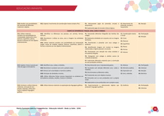 EDUCAÇÃO INFANTIL
Matriz Curricular para as Competências - Educação Infantil - Rede La Salle - 2018 45
EDUCAÇÃO INFANTIL
C10. Ampliar suas possibilidades
de manuseio de diferentes
materiais e objetos.
H21. Explorar movimentos de coordenação motora ampla e fina. P1. Manuseando jogos de preensão, encaixe e
lançamento.
P2. Explorando jogos de encaixe e blocos lógicos.
C1. Movimentos de
preensão, encaixe e
lançamento
A1. Atenção
CAMPO DE EXPERIÊNCIAS: TRAÇOS, SONS, CORES E FORMAS
C11. Utilizar materiais
variados com possibilidade de
manipulação, explorando cores,
texturas, superfícies, planos,
formas e volumes ao criar objetos
tridimensionais.
H22. Identificar as diferenças nas pessoas, em animais, formas,
texturas.
H23. Reconhecer e utilizar as cores, sons e imagens nas atividades
propostas.
H24. Utilizar materiais variados com possibilidades de manipulação
(argila, massa de modelar, explorar texturas, superfícies, planos e
formas e volumes ao criar objetos tridimensionais.
P1. Associando diferentes fotografia das famílias dos
colegas.
P2. Realizando atividades em conjunto com as imagens
familiares.
P3. Desenhando e pintando com seus colegas e
professor.
P4. Identificando imagens em revistas as imagens
relacionadas a higiene pessoal e na escola.
P5. Participando com atenção das rodas cantadas e
brincadeiras dirigidas.
P6. Dialogando com colegas e adultos acerca de
conteúdo propostos.
P7. Explorando diferentes materiais para a construção
de suas produções artísticas.
C1. Coordenação motora
e visual
C2. Cores
C3. Texturas
C4. Superficies
C5. Planos
C6. Formas
C7. Volume
A1. Participação
A2. Atenção
C12. Explorar ritmos musicais por
meio de jogos e brincadeiras.
H25. Identificar sons, ruídos e melodias.
H26. Reconhecer e produzir sons com o próprio corpo.
H27. Brincar com sonoridades e memória auditiva.
H28. Participar de atividades musicais.
H29. Utilizar diferentes fontes sonoras disponíveis no ambiente em
brincadeiras cantadas, canções, músicas e melodias.
P1. Reconhecendo sons e reproduzindo gestos.
P2. Escutando com atenção diferentes sons, ruídos e
melodias.
P3. Discriminando os diferentes ruídos.
P4. Produzindo sons com objetos musicais.
P5. Brincando com os sons produzidos com o próprio
corpo.
P6. Explorando os sons produzidos com o próprio corpo.
C1. Músicas
C2. Memória auditiva
C3. Expressão oral
C2. Sons, melodias
A1. Participação
A2. Interesse
A3. Atenção
A4. Memória
C13. Conhecer e utilizar diversos
materiais, como giz de cera,
pincéis, esponjas, rolhas para
sentir e explorar linguagens
gráficas.
H30. Utilizar diversos materiais na exploração das linguagens gráficas. P1. Experimentando e selecionando objetos que
produzam linguagens gráficas.
C1. Grafismo A1. Participação
A2. Interesse
 