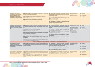 EDUCAÇÃO INFANTIL
Matriz Curricular para as Competências - Educação Infantil - Rede La Salle - 2018 47
EDUCAÇÃO INFANTIL
C18. Utilizar com clareza, a
linguagem oral como forma de
expressão, de ideias, fatos e
sentimentos e com crescente
reprodução por meio do grafismo.
H43. Participar de situações de escrita, visualizando o processo dos
adultos e exercitando o desenho livre.
H44. Atribuir significado e representar palavras com desenhos.
H45. Identificar seu nome.
H46. Utilizar o desenho como forma de comunicação.
H47. Participar de pequenas dramatizações.
P1. Conhecendo e construindo, nas interações, variadas
possibilidades de ação e de comunicação com as demais
crianças e com adultos.
P2. Reconhecendo aspectos peculiares a si e aos de seu
grupo de pertencimento.
P3. Produzindo grafismos.
P4. Participando de atividades de reconhecimento de
letras por meio de variados materiais.
P5. Participando de jogos simbólicos.
C1. Interações sociais
C2. Grafismo infantil
A1. Interesse
A2. Sensibilidade
A3. Confiança
C19. Relatar experiências e fatos
acontecidos, histórias ouvidas,
filmes ou peças teatrais assistidas,
etc.
H48. Estabelecer relações ⁄ comentários por meio de apreciações com
seu universo com pessoas, animais, cenas familiares, formas, linhas,
etc.
H49. Expressar seus sentimentos com palavras.
H50. Falar sobre o que mais gosta de fazer.
H51. Falar sobre sentimentos, desejos e necessidades e as expressões
físicas de felicidade, dor, susto, etc.
H52. Relatar experiências e fatos do cotidiano.
H53. Relatar, por meio de registros gráficos, histórias ouvidas e fatos
acontecidos.
H54. Reconhecer o uso da língua materna e outras línguas como forma
de comunicação fazendo pequenos relatos.
P1. Comunicando desejos, necessidades, pontos de
vista, ideias, sentimentos, informações, descobertas,
dúvidas.
P2. Utilizando a linguagem verbal em situações de
conversa espontânea e dirigida.
P3. Entendendo e respeitando o que é comunicado
pelas demais crianças e adultos.
P4. Realizando leitura por meio de gravuras, imagens,
ilustrações etc.
P5. Relatando situações, fatos, sentimentos e ideias do
cotidiano nas rodas de conversas, brincadeiras e jogos.
C1. Histórias orais: contos
C2. Diálogos e rodas de
conversas: perguntas e
respostas
C3. Jogos verbais,
poemas, músicas e
narração de história
A1. Escuta
A2. Atenção
A3. Autonomia
CAMPO DE EXPERIÊNCIAS: ESPAÇOS, TEMPOS, QUANTIDADES, RELAÇÕES E TRANSFORMAÇÕES
C20. Conviver com crianças
e adultos e com eles criar
procedimentos de investigação do
mundo natural.
H55. Interagir com o espaço e com as pessoas, por meio da percepção e
da coordenação de movimentos, a fim de descobrir e analisar objetos,
formas e dimensões.
P1. Observando e explorando coleções de objetos
naturais para que possam relatar suas características:
folhas secas, pedrinhas, tipos de gravetos etc.
P2. Verbalizando as soluções para problemas
apresentados pelo (a) professor(a).
P3. Desenhando de forma coletiva as soluções.
C1. Objetos, formas e
dimensões
A1. Atenção
A2. Curiosidade
A3. Criatividade
A4. Participativo
C21. Participar de atividades que
oportunizem a investigação das
características do ambiente.
H56.Registrarobservações,manipulaçõesemedidas,usandomúltiplas
linguagens (desenho, registro por números ou escrita espontânea), em
diferentes suportes.
H57. Utilizar instrumentos de localização (bússola, lanterna, lupa,
máquina fotográfica, gravador, filmadora, projetor, computador e
celular).
P1. Experienciando com a mediação da professora um
litro de água para um outro recipiente usando: copos,
canecas, potes de plástico de tamanhos diferentes.
C1. Instrumentos de
medida
A1. Curiosidade
A2. Atenção
A3. Envolvimento
 