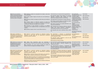 EDUCAÇÃO INFANTIL
Matriz Curricular para as Competências - Educação Infantil - Rede La Salle - 2018 48
EDUCAÇÃO INFANTIL
C22. Brincar com materiais,
objetos e elementos da natureza
que apresentem diversidade de
formas, texturas, cheiros, cores,
tamanhos, pesos e densidades.
H58. Estabelecer relações de comparação entre objetos, observando
suas propriedades.
H59. Classificar objetos e figuras, de acordo com suas semelhanças e
diferenças.
H60. Diferenciar os lados e os espaços ao redor tendo como referência
seu corpo.
H61. Classificar objetos em diferentes situações de acordo com
critérios: tamanho, forma, cor, espessura a fim de que se reconheçam
semelhanças e diferenças nos objetos de seu cotidiano.
H62. Reconhecer as cores presentes na natureza e no cotidiano
nomeando-as, com o objetivo de fazer a correspondência entre cores
e objetos.
H63. Identificar espaços cheios e vazios diferenciando-os.
P1. Brincando com o encaixe de formas geométricas.
P2. Separando objetos (copos plásticos de tamanhos
diferentes, canetinhas, lápis, bolinhas de cores
diferentes) em grupos conforme a semelhança.
P3. Organizando os brinquedos em espaços diferentes.
P4. Criando um painel coletivo com diferentes objetos
de cores diferentes, separando em grupos.
P5. Criando uma floreira com plantas diferentes e com
flores de cores diferentes.
P6. Transpondo para recipientes diferentes alimentos
(feijões, arroz, açúcar) anotando a capacidade e
representado o processo na forma de desenhos.
P7. Passeando pela escola recolhendo folhas, pedras
etc.
C1. Classificação:
Semelhanças e diferenças
de objetos, noção
espacial, lateralidade:
Costa/frente; em cima/
embaixo; na frente/atrás;
primeiro/último; dentro/
fora; perto/longe
C2. Características de
objetos:
Noção de Grandeza:
grosso/fino; grande/
pequeno; maior/ menor;
alto/baixo; curto/
comprido.
Cores primárias
C3. Noção de Capacidade:
cheio/vazio
A1. Atenção
A2. Envolvimento
A3. Autonomia
A4. Participação
C23. Explorar e identificar as
características do mundo natural,
nomeando-as, reagrupando-as e
ordenando-as segundo critérios
diversos.
H64. Observar e descrever mudanças em diferentes materiais,
resultantes de ações sobre eles, em experimentos envolvendo
fenômenos naturais e artificiais.
P1. Desenhando e pintando os procedimentos
realizados na produção de um bolo enfatizando: textura,
cores, temperatura e sabor.
P2. Separando objetos existentes na sala de aula
classificando-os informalmente.
P3. Brincando com blocos variados.
C1. Classificação de
materiais
C2. Quantidade X escrita
do número
A1. Atenção
A2. Colaboração
A3. Participação
C24. Conhecer-se e construir sua
identidade pessoal e cultural,
identificando seus próprios
interesses na relação com o
mundo físico e social.
H65. Relatar fatos importantes sobre seu nascimento e
desenvolvimento, a história dos seus familiares e da sua comunidade.
H66. Compartilhar, com outras crianças, situações de cuidado de
plantas e animais nos espaços da instituição e fora dela.
P1. Construindo uma linha do tempo com os principais
fatos de sua história, utilizando fotografias para
representar tais fatos.
P2. Experimentando alimentos e classificando em
tabelas de acordo com o gosto (doce, salgado, amargo)
ou outras características, como por exemplo quente ou
frio ou pela espessura.
C1. Sequência de fatos
C2. Opostos: quente/
gelado; macio/ duro;
fechado/aberto; doce/
amargo
A1. Curiosidade
A2. Iniciativa
A3. Experimenção
C25. Expressar suas observações,
hipóteses e explicações sobre
objetos, organismos vivos,
fenômenos da natureza,
características do ambiente.
H67. Observar e descrever mudanças em diferentes materiais,
resultantes de ações sobre eles, em experimentos envolvendo
fenômenos naturais e artificiais.
H68. Identificar e selecionar fontes de informações, para responder a
questões sobre a natureza, seus fenômenos, sua preservação.
H69. Dispor objetos de acordo com uma sequência que não precisa ser
determinada para organizar fatos ou acontecimentos de uma história
ou do dia a dia de acordo com a ordem que aparecem.
H70.Observar,relataredescreverincidentesdocotidianoefenômenos
naturais (luz solar, vento, chuva etc.).
P1. Relatando as mudanças observadas nos seguintes
experimentos: regar um vaso de uma planta; plantando
uma semente em um vaso com terra e outro em um
vaso com areia.
P2.Desenhandoosfatosqueocorreramemumdomingo
com a família, representando cada fato desenhado a
partir de um objeto.
C1. Fenômenos naturais,
noção temporal: dia/
noite, antes/ depois,
sequências de cenas
(início, meio e fim)
A1. Curiosidade
A2. Iniciativa
 