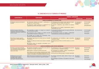 EDUCAÇÃO INFANTIL
Matriz Curricular para as Competências - Educação Infantil - Rede La Salle - 2018 49
EDUCAÇÃO INFANTIL
4. CRECHE III (3 A 3 ANOS E 11 MESES)
COMPETÊNCIAS HABILIDADES
SABERES - CONTEÚDOS
PROCEDIMENTAIS CONCEITUAIS ATITUDINAIS
CAMPO DE EXPERIÊNCIAS: EU, O OUTRO E O NÓS
C1. Respeitar, expressar sentimentos e
emoções.
H1. Demonstrar atitudes de cuidado e solidariedade na
interação com crianças e adultos.
H2. Demonstrar imagem positiva de si e confiança em sua
capacidade para enfrentar dificuldades e desafios.
P1. Participando de brincadeiras e jogos, seguindo as regras e
aprendendo a lidar com conflitos com autonomia.
P2. Atuando e elaborando o jogo simbólico em pequenos
grupos.
P3. Brincando com os colegas e demonstrando cuidado e
solidariedade com o outro.
C1. Expressão de
sentimentos e
emoções
A1. Participação
A2. Respeito
A3. Solidariedade
C2. Atuar em grupo e demonstrar
interesse em construir novas relações,
respeitando a diversidade e solidarizando-
se com os outros.
H3. Compartilhar os objetos e os espaços com crianças da
mesma faixa etária e adultos.
H4. Comunicar-se com os colegas e os adultos, buscando
compreendê-los e fazendo-se compreender.
H5. Perceber que as pessoas têm características físicas
diferentes, respeitando essas diferenças.
P1.Participandodediferentesjogosebrincadeiras,observando
e cumprindo regras coletivas.
P2. Demonstrando atitudes de cuidado e solidariedade,
contribuindo para a construção das aprendizagens.
C1. Convívio social A1. Participação
A2. Interesse
A3. Respeito
C3. Conhecer e respeitar regras de
convívio social, manifestando respeito
pelo outro.
H6. Respeitar regras básicas de convívio social nas interações
e brincadeiras.
H7. Atuar nas rotinas do convívio social e escolar em situações
cotidianas.
H8. Resolver conflitos nas interações e brincadeiras, com a
orientação de um adulto.
P1. Envolvendo-se nas brincadeiras e jogos cooperativos,
respeitando as regras.
P2. Explorando seus limites e os limites impostos no convívio
social.
C1. Regras de
convivência
A1. Socialização
A2. Respeito
CAMPO DE EXPERIÊNCIAS: CORPO, GESTOS E MOVIMENTOS
C4. Utilizar o corpo intencionalmente
(com criatividade, controle e adequação)
como instrumento de interação com o
outro e com o meio.
H9. Apropriar-se de gestos e movimentos de sua cultura no
cuidado de si e nos jogos e brincadeiras.
H10. Identificar e reconhecer as partes do seu corpo.
H11. Deslocar seu corpo no espaço, orientando-se por noções
como em frente, atrás, no alto, embaixo, dentro, fora etc., ao se
envolver em brincadeiras e atividades de diferentes naturezas.
P1. Identificando os limites e as possibilidades do uso do seu
corpo nas diferentes atividades do cotidiano.
P2. Participando de atividades, cantigas e brincadeiras de
reconhecimento das partes do corpo.
P3. Brincando com diferentes jogos em situações organizadas.
C1. Corpo e
movimento
A1. Participação
A2. Respeito
A3. Iniciativa
C5. Relacionar-se com o outro
empregando gestos, palavras,
brincadeiras, jogos, imitações,
observações e expressão corporal.
H12. Explorar formas de deslocamento no espaço (pular, saltar,
dançar), combinando movimentos e seguindo orientações.
P1. Imitando movimentos, gestos, olhares, mímicas e sons
com o corpo.
P2. Participando de atividades e brincadeiras de pular, saltar,
dançar.
C1. Corpo e
movimento
A1. Inciativa
A2. Respeito
A3. Participação
 