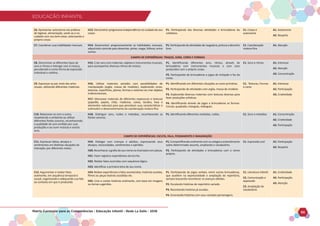EDUCAÇÃO INFANTIL
Matriz Curricular para as Competências - Educação Infantil - Rede La Salle - 2018 50
EDUCAÇÃO INFANTIL
C6. Apresentar autonomia nas práticas
de higiene, alimentação, vestir-se e no
cuidado com seu bem-estar, valorizando o
próprio corpo.
H13. Demonstrar progressiva independência no cuidado do seu
corpo.
P1. Participando das diversas atividades e brincadeiras do
cotidiano.
C1. Corpo e
autonomia
A1. Autonomia
A2. Respeito
C7. Coordenar suas habilidades manuais. H14. Desenvolver progressivamente as habilidades manuais,
adquirindo controle para desenhar, pintar, rasgar, folhear, entre
outros.
P1. Participando de atividades de rasgadura, pintura e desenho
livre.
C1. Coordenação
motora fina
A1. Atenção
CAMPO DE EXPERIÊNCIAS: TRAÇOS, SONS, CORES E FORMAS
C8. Discriminar os diferentes tipos de
sons e ritmos e interagir com à música,
percebendo-a como forma de expressão
individual e coletiva.
H15. Criar sons com materiais, objetos e instrumentos musicais,
para acompanhar diversos ritmos de música.
P1. Identificando diferentes sons, ritmos, através de
brincadeiras com instrumentos musicais e com sons
produzidos com o próprio corpo.
P2. Participando de brincadeiras e jogos de imitação e faz de
conta.
C1. Sons e ritmos A1. Interesse
A2. Atenção
A3. Concentração
C9. Expressar-se por meio das artes
visuais, utilizando diferentes materiais.
H16. Utilizar materiais variados com possibilidades de
manipulação (argila, massa de modelar), explorando cores,
texturas, superfícies, planos, formas e volumes ao criar objetos
tridimensionais.
H17. Manusear materiais de diferentes espessuras e texturas
(papelão, papéis, chão, madeiras, caixas, tecidos, lixas e
elementos naturais) para que percebam suas características e
estimulem o desenvolvimento da coordenação motora fina.
P1. Identificando em diferentes situações as cores primárias.
P2. Participando de atividades com argila, massa de modelar.
P3. Explorando diversos materiais com texturas diversas para
fazer produções artísticas.
P4. Identificando através de jogos e brincadeiras as formas:
Círculo, quadrado, triangulo, retângulo.
C1. Texturas, Formas
e cores
A1. Interesse
A2. Participação
A3. Criatividade
C10. Relacionar-se com o outro,
respeitando o ambiente ao utilizar
diferentes fontes sonoras, reconhecendo
a qualidade do som emitido por suas
produções e ao ouvir músicas e outros
sons.
H18. Distinguir sons, ruídos e melodias, reconhecendo as
fontes sonoras.
P1. Identificando diferentes melodias, ruídos. C1. Sons e melodias A1. Concentração
A2. Criatividade
A3. Participação
CAMPO DE EXPERIÊNCIAS: ESCUTA, FALA, PENSAMENTO E IMAGINAÇÃO
C11. Expressar ideias, desejos e
sentimentos em distintas situações de
interação, por diferentes meios.
H19. Dialogar com crianças e adultos, expressando seus
desejos, necessidades, sentimentos e opiniões.
H20.Reconheceragrafiadoseunomenachamadaeemplacas.
H21. Fazer registros espontâneos da escrita.
H22. Relatar fatos ocorridos com sequência lógica.
H23. Identificar a primeira letra de seu nome.
P1.Compartilhandooralmentecomoscolegasoentendimento
sobre determinado assunto, ampliando o vocabulário.
P2. Participando de atividades e brincadeiras com o nome
próprio.
C1. Expressão oral A1. Participação
A2. Respeito
C12. Argumentar e relatar fatos
oralmente, em sequência temporal e
causal, organizando e adequando sua fala
ao contexto em que é produzida.
H24. Relatar experiências e fatos acontecidos, histórias ouvidas,
filmes ou peças teatrais assistidas etc.
H25. Criar e contar histórias oralmente, com base em imagens
ou temas sugeridos.
P1. Participando de jogos verbais, entre outras brincadeiras,
que auxiliem na expressividade e ampliação do repertório,
sempre buscando reconhecer os avanços obtidos.
P2. Escutando histórias de repertório variado.
P3. Recontando histórias já ouvidas.
P4. Encenando histórias com seus variados personagens.
C1. Literatura Infantil
C2. Comunicação e
expressão
C3. Ampliação de
vocabulário
A1. Criatividade
A2. Participação
A3. Atenção
 