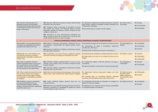 EDUCAÇÃO INFANTIL
Matriz Curricular para as Competências - Educação Infantil - Rede La Salle - 2018 51
EDUCAÇÃO INFANTIL
C13. Conhecer diferentes gêneros e
portadores textuais, demonstrando
compreensão da função social da escrita
e reconhecendo a leitura como fonte de
prazer e informação.
H26. Manusear diferentes portadores textuais, demonstrando
reconhecer seus usos sociais.
H27. Manipular textos e participar de situações de escuta
para ampliar seu contato com diferentes gêneros textuais
(parlendas, histórias de aventura, tirinhas, cartazes de sala,
cardápios, notícias etc.).
H28. Reconhecer os livros demonstrando preferência por
alguns, solicitar a leitura de um poema ou a escuta de uma
canção apontando para um cartaz ou imagem.
P1. Explorando individualmente diferentes gêneros mediante
jogos verbais, canções e produções textuais, facilitando sua
compreensão e aplicação.
P2. Escutando poemas, canções e lendo imagens.
C1. Textos verbais e
não verbais
A1. Atenção
A2. Concentração
A3. Participação
CAMPO DE EXPERIÊNCIAS: ESPAÇOS, TEMPOS, QUANTIDADES, RELAÇÕES E TRANSFORMAÇÕES
C14. Identificar, nomear adequadamente
e comparar as propriedades dos objetos,
estabelecendo relações entre eles.
H29. Explorar e descrever semelhanças e diferenças entre as
características e propriedades dos objetos (textura, massa,
tamanho).
H30. Descrever incidentes do cotidiano e fenômenos naturais
(luz solar, vento, chuva etc.).
P1. Manipulando objetos de várias texturas, tamanho e massa.
P2. Participando de jogos e brincadeiras explorando
semelhanças e diferenças.
P3. Observando os fenômenos naturais e nomeando-os.
C1. Propriedades dos
objetos
A1. Curiosidade
A2. Participação
A3. Atenção
C15 interagir com o meio ambiente com
os fenômenos naturais ou artificiais,
demonstrando curiosidade e cuidado com
relação a eles.
H31. Compartilhar, com outras crianças, situações de cuidado
de plantas e animais nos espaços da instituição e fora dela.
P1.Participandodeatividadesnocuidadodeplantaseanimais.
P2. Organizando uma horta ou um canteiro de flores com os
colegas.
C1. Plantas e animais A1. Interesse
A2. Participação
A3. Colaboração
C16. Utilizar vocabulário relativo às
noções de grandeza (maior, menor, igual,
etc.) espaço (dentro, fora) e medidas
(comprido, curto, grosso, fino) como meio
de comunicação de suas experiências.
H32. Identificar relações espaciais (dentro e fora, em cima,
embaixo, acima, abaixo, entre e do lado) e temporais (antes,
durante e depois).
H33. Classificar objetos, considerando determinado atributo
(tamanho, peso, cor, forma etc.).
P1. Comparando objetos, oralmente descritos nos jogos e
brincadeiras.
P2.Separandoobjetoseescolhendoumatributodeseparação.
C1. Classificação e
comparação
A1. Atenção
A2. Participação
C17. Utilizar noções de tempo (dia e noite;
dias, semanas, meses e ano, presente,
passado e futuro; antes; agora e depois),
para responder a necessidades e questões
do cotidiano.
H34. Utilizar conceitos básicos de tempo (agora, antes, durante,
depois, ontem, hoje, amanhã, lento, rápido, depressa, devagar).
P1. Organizando histórias observando imagens com fatos
ocorridos.
P2. Contando fatos ou recontando histórias, utilizando
oralmente conceitos básicos como ontem, hoje, ontem.
C1. Noção temporal:
dia/noite, antes/
depois, sequências
de cenas (início, meio
e fim)
A1. Participação
A2. Atenção
C18. Identificar e registrar quantidades
por meio de diferentes formas de
representação (contagens, desenhos,
símbolos, escrita de números, organização
de gráficos básicos etc.).
H35. Contar oralmente objetos, pessoas, livros etc., em
contextos diversos.
H36.Reconheceraquantidadedecrianças(meninasemeninos,
presentes e ausentes) e a quantidade de objetos da mesma
natureza (bonecas, bolas, livros etc.).
P1. Participando diariamente de atividades de contagem de
objetos em diversas situações.
P2. Registrando com material concreto diversas quantidades
em situação de jogos e brincadeiras.
C1. Noção de número A1. Participação
A2. Atenção
 