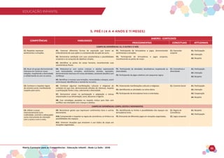 EDUCAÇÃO INFANTIL
Matriz Curricular para as Competências - Educação Infantil - Rede La Salle - 2018 52
EDUCAÇÃO INFANTIL
5. PRÉ I (4 A 4 ANOS E 11 MESES)
COMPETÊNCIAS HABILIDADES
SABERES - CONTEÚDOS
PROCEDIMENTAIS CONCEITUAIS ATITUDINAIS
CAMPO DE EXPERIÊNCIAS: EU, O OUTRO E O NÓS
C1. Respeitar, expressar
sentimentos e emoções.
H1. Vivenciar diferentes formas de expressão que levem ao
entendimento de suas ações e a compreensão da ação do outro.
H2. Demonstrar satisfação com suas características e possibilidades
corporais e na conquista de objetivos simples.
H3. Identificar as partes do corpo humano, reconhecendo suas
características físicas.
P1. Participando de brincadeiras e jogos, demonstrando
sentimentos e emoções.
P2. Participando de brincadeiras e jogos corporais,
reconhecendo as partes do corpo.
C1. Expressão
corporal
A1. Participação
A2. Interação
A3. Respeito
C2. Atuar em grupo demonstrando
interesse em construir novas
relações, respeitando a diversidade
e solidarizando-se com os outros.
H4. Relacionar-se com outras crianças e adultos expressando
suas necessidades, emoções, sentimentos, dúvidas, oposições,
demonstrando interesse em novas atividades, aceitando desafios com
confiança.
H5. Identificar e nomear suas emoções, necessidades e desejos, assim
como buscar identificá-las e nomeá-los no outro.
P1. Participando de atividades desafiadoras respeitando as
diversidades.
P2. Participando de jogos coletivos com pequenas regras.
C1. Convivência e
diversidade
A1. Participação
A2. Interação
A3. Respeito
C3. Conhecer e respeitar regras
de convívio social, manifestando
respeito pelo outro.
H6. Conhecer algumas manifestações culturais e religiosas do
contexto em que vive, demonstrando atitudes de interesse, respeito
e participação frente a elas, valorizando a diversidade.
H7. Demonstrar prazer na participação e adaptação a rotinas
relacionadas à sua alimentação, sono, descanso e higiene.
H8. Usar estratégias pautadas no respeito mútuo para lidar com
conflitos nas interações com crianças e adultos.
P1. Vivenciando manifestações culturais e religiosas.
P2. Identificando as atividades na rotina diária.
P3. Participando de brincadeiras livres e orientadas.
C1. Convívio Social A1. Participação
A2. Interação
A3. Cooperação
A4. Respeito
CAMPO DE EXPERIÊNCIAS: CORPO, GESTOS E MOVIMENTOS
C4. Utilizar o corpo
intencionalmente (com
criatividade, controle e adequação)
como instrumento de interação
com o outro e com o meio.
H9. Reconhecer gestos que expressam sentimentos bons e usá-los
diariamente.
H10. Compreender e respeitar as regras de convivência, os limites e as
possibilidades dos espaços.
H11. Vivenciar situações que envolvam o uso lúdico do corpo em
situações organizadas.
P1. Identificando os limites e possibilidades dos espaços nas
brincadeiras livres.
P2. Brincando de diferentes jogos em situações organizadas.
C1. Regras de
Convivência
C2. Jogos corporais
A1. Respeito
A2. Participação
 