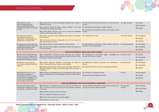 EDUCAÇÃO INFANTIL
Matriz Curricular para as Competências - Educação Infantil - Rede La Salle - 2018 53
EDUCAÇÃO INFANTIL
C5. Relacionar-se com o
outro empregando gestos,
palavras, brincadeiras, jogos,
imitações,observações e expressão
corporal.
H12. Movimentar-se de forma adequada interagindo com o grupo e
adultos de convívio.
H13. Expressar através de gestos, olhares, mímicas e sons seus
sentimentos nas brincadeiras e jogos.
H14. Utilizar gestos, mímicas e sons com seu corpo nas atividades
artísticas como dança, teatro, música.
P1. Imitando movimentos, gestos, olhares, mímicas e sons com
o corpo.
P2. Participando de brincadeiras e jogos corporais.
P3. Participando de atividades artísticas como teatro, música
e dança.
C1. Jogos corporais A1. Atenção
A2. Participação
A3. Respeito
C6. Apresentar autonomia
nas práticas de vestir-se, na
higienização, na alimentação e no
cuidado com o seu bem-estar.
H15. Explorar os limites e potencialidades de seu corpo em atividades
na área externa.
H16. Demonstrar controle e adequação do uso de seu corpo em
diferentes situações da rotina.
P1. Cuidando do seu corpo. C1. Corpo e higiene A1. Participação
A2. Respeito
A3. Interação
C7. Desenvolver progressivamente
as habilidades manuais, adquirindo
controle para desenhar, pintar,
rasgar, folhear, entre outros.
H17. Ilustrar histórias e contos de fadas do universo infantil.
H18. Expressar ideias, desejos e sentimentos através de desenhos e
escrita espontânea.
P1. Representando sentimentos, ideias, histórias através de
desenhos e escrita espontânea.
C1. Expressão gráfica A1. Participação
A2. Criatividade
A3. Respeito
CAMPO DE EXPERIÊNCIAS: TRAÇOS, SONS, CORES E FORMAS
C8. Discriminar os diferentes tipos
de sons e ritmos e interagir com à
música, percebendo-a como forma
de expressão individual e coletiva.
H19. Compreender a função dos sons produzidos por materiais,
objetos e instrumentos musicais durante brincadeiras de faz de conta,
encenações, criações musicais, festas.
P1. Participando de brincadeiras, jogos e atividades com
músicas, instrumentos musicais.
C1. Sons e ritmos A1. Atenção
A2. Participação
A3. Respeito
C9. Expressar-se por meio das
artes visuais, utilizando diferentes
materiais.
H20. Explorar diferentes materiais e instrumentos de suporte de
escrita, manuseando-os para compor suas produções.
H21. Explorar elementos da natureza como areia, água, argila, barro,
pedrinhas, gravetos e folhas, vivenciando experiências de formar e
transformar.
P1. Registrando através de desenhos seus sentimentos e
desejos.
P2. Utilizando diferentes materiais nas produções artísticas.
C1. Artes visuais A1. Participação
A2. Criatividade
A3. Respeito
C10. Relacionar-se com o outro,
respeitando o ambiente ao
utilizar diferentes fontes sonoras,
reconhecendo a qualidade do som
emitido por suas produções e ao
ouvir músicas e outros sons.
H22. Reconhecer as qualidades do som (intensidade, duração, altura e
timbre), utilizando-as em suas produções sonoras e ao ouvir músicas
e sons.
P1. Cantando em situações de rotina.
P2. Ouvindo variado repertório musical.
C1. Sons A1. Participação
A2. Atenção
A3. Respeito
CAMPO DE EXPERIÊNCIAS: ESCUTA, FALA, PENSAMENTO E IMAGINAÇÃO
C11. Expressar ideias, desejos e
sentimentos em distintas situações
de interação, por diferentes meios.
H23. Expressar e comunicar por meio do corpo, do movimento, da
dança, da mímica, do som, da música, de suas esculturas, desenhos
ou do teatro.
H24. Identificar a primeira letra de seu nome.
H25. Fazer registros espontâneos da escrita.
H26. Relatar fatos ocorridos com sequência lógica.
H27. Identificar o próprio nome.
P1. Participando de atividades orientadas de movimento com
o corpo com músicas, teatro, desenhos.
C1. Expressão
corporal
A1. Participação
A2. Envolvimento
A3. Respeito
 