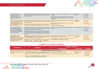 EDUCAÇÃO INFANTIL
Matriz Curricular para as Competências - Educação Infantil - Rede La Salle - 2018 55
EDUCAÇÃO INFANTIL
C16. Interagir com o meio
ambiente com os fenômenos
naturais ou artificiais,
demonstrando curiosidade e
cuidado com relação a eles.
H39. Identificar materiais, objetos e elementos da natureza que
apresentemdiversidadedeformas,texturas,cheiros,cores,tamanhos,
pesos e densidades.
P1. Brincando no espaço externo interagindo com o meio
ambiente.
P2. Observando com a orientação da professora elementos da
natureza, percebendo diferentes texturas, cheiros, tamanhos
e densidades.
C1. Fenômenos
naturais
A1. Interesse
A2. Atenção
A3. Respeito
C17. Utilizar vocabulário relativo às
noções de grandeza (maior, menor,
igual, etc.) espaço dentro, fora) e
medidas (comprido, curto, grosso,
fino) como meio de comunicação
de suas experiências.
H40. Utilizar relações espaciais (dentro e fora, em cima, embaixo,
acima, abaixo, entre e do lado) e temporais (antes, durante e depois)
em suas descrições.
H41. Utilizar instrumentos convencionais e não convencionais para
comparar atributos de objetos, relatando diferenças e semelhanças.
P1. Localizando objetos, oralmente descritos e/ou comparados
com outros.
P2. Separando objetos estabelecendo critérios e utilizando
categorias de separação.
P3. Brincando com blocos de lógicos.
C1. Noções de
grandezas
A1. Interesse
A2. Atenção
A3. Participação
C18. Utilizar noções de tempo
(dia e noite; dias, semanas,
meses e ano, presente, passado
e futuro; antes; agora e depois),
para responder a necessidades e
questões do cotidiano.
H42. Explorar velocidades e ritmos em brincadeiras, como depressa
e lentamente, em interações e brincadeiras de roda ou danças
circulares, acompanhando corporalmente o canto.
H43.Disporobjetosdeacordocomumasequência,quenãoprecisaser
determinada, a fim de ser capaz de organizar fatos ou acontecimentos
de uma história ou do dia a dia de acordo com a ordem em que
aparecem.
P1. Participando de brincadeiras de roda com danças e
cantigas.
C1. Noções de Tempo A1. Participação
A2. Interação
A3. Respeito
C19. Identificar e registrar
quantidades por meio de
diferentes formas de representação
(contagens, desenhos, símbolos,
escrita de números, organização de
gráficos básicos etc.).
H42. Representar quantidades por meio de desenhos e números,
utilizando a linguagem oral, o reconhecimento da notação numérica
e/ou registros convencionais e não convencionais.
H43. Representar e comparar quantidades em contextos diversos
(desenhos, objetos, brincadeiras, jogos), estabelecendo a
correspondência “um a um” entre as quantidades.
P1. Participando de atividades de registros de quantidades de
forma convencional e não convencional.
P2. Participando de jogos e brincadeiras fazendo
correspondência entre quantidades e símbolos.
C1. Números e
quantidades
A1. Interesse
A2. Atenção
A3. Participação
6. PRÉ II (5 A 5 ANOS E 11 MESES)
COMPETÊNCIAS HABILIDADES
SABERES - CONTEÚDOS
PROCEDIMENTAIS CONCEITUAIS ATITUDINAIS
CAMPO DE EXPERIÊNCIAS: EU, O OUTRO E O NÓS
C1. Respeitar, expressar sentimentos
e emoções.
H1. Demonstrar empatia pelos outros, percebendo que as pessoas
têm diferentes sentimentos, necessidades e maneiras de pensar e
agir.
H2. Agir de maneira independente, com confiança em suas
capacidades, reconhecendo suas conquistas e limitações.
P1. Participando das atividades de rotina.
P2. Brincando com os pares nos espaços internos e externos.
C1. Sentimentos e
emoções
A1. Participação
A2. Interação
A3. Respeito
 