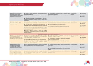 EDUCAÇÃO INFANTIL
Matriz Curricular para as Competências - Educação Infantil - Rede La Salle - 2018 56
EDUCAÇÃO INFANTIL
C2. Atuar em grupo e demonstrar
interesse em construir novas
relações, respeitando a diversidade e
solidarizando-se com os outros.
H3. Ampliar as relações interpessoais, desenvolvendo atitudes de
participação e cooperação.
H4. Comunicar suas ideias e sentimentos a pessoas e grupos
diversos.
H5. Demonstrar valorização das características de seu corpo e
respeitar as características dos outros (crianças e adultos) com os
quais convive.
P1. Participando de brincadeiras, rodas de conversa e jogos
demonstrando cooperação.
P2. Participando de jogos corporais com crianças e adultos.
C1. Expressões e
emoções
A1. Participação
A2. Interação
A3. Respeito
C3. Conhecer e respeitar regras
de convívio social, manifestando
respeito pelo outro.
H6. Manifestar interesse e respeito por diferentes culturas e modos
de vida.
H7. Atuar de maneira independente, com confiança em suas
capacidades corporais, reconhecendo suas conquistas e limitações.
H8.Resolverosconflitos,apartirdeestratégiaspautadasnorespeito
mútuo, comunicando suas ideias e sentimentos com desenvoltura a
pessoas e grupos diversos.
H9. Respeitar as diferenças nas formas de pensar, agir e manifestar
os sentimentos, contribuindo ativamente na construção coletiva das
regras de convivência.
P1. Escutando relatos e histórias sobre outras culturas e modos
de vida.
P2. Participando de jogos e brincadeiras corporais.
P3. Brincando com os pares nos espaços internos e externos.
C1. Convivência e
diversidade
A1. Participação
A2. Interação
A3. Cooperação
A4. Respeito
CAMPO DE EXPERIÊNCIAS: CORPO, GESTOS E MOVIMENTOS
C4. Utilizar o corpo intencionalmente
(com criatividade, controle e
adequação) como instrumento de
interação com o outro e com o meio.
H10. Criar com o corpo formas diversificadas de expressão de
sentimentos,sensaçõeseemoções,tantonassituaçõesdocotidiano
quanto em brincadeiras, dança, teatro, música.
H11. Expressar graficamente seu corpo com riqueza de detalhes.
H12. Demonstrar controle e adequação do uso de seu corpo em
brincadeiras e jogos, escuta e reconto de histórias, atividades
artísticas, entre outras possibilidades.
P1. Identificando os limites e possibilidades do seu corpo nas
brincadeiras, nas danças e teatro.
P2. Participando de atividades de representação do próprio
corpo com riqueza de detalhes.
P3. Brincando de diferentes jogos em situações organizadas.
C1. Jogos e expressão
corporal
A1. Respeito
A2. Participação
A3. Empatia
C5. Relacionar-se com o outro
empregando gestos, palavras,
brincadeiras, jogos, imitações,
observações e expressão corporal.
H13. Criar movimentos, gestos, olhares e mímicas em brincadeiras,
jogos e atividades artísticas como dança, teatro e música.
P1. Imitando movimentos, gestos, olhares, mímicas e sons
com o corpo.
P2. Participando de brincadeiras e jogos corporais.
P3. Participando de atividades artísticas como teatro, música
e dança.
C1. Jogos corporais A1. Atenção
A2. Participação
A3. Respeito
C6. Apresentar autonomia nas
práticas de higiene, alimentação,
vestir-se e no cuidado com seu bem-
estar, valorizando o próprio corpo.
H14. Reconhecer a importância de ações e situações do cotidiano
que contribuem para o cuidado de sua saúde e manutenção de
ambientes saudáveis.
P1. Participando de atividades como vestir-se e que tenham
práticas de higiene.
C1. Corpo e higiene A1. Participação
A2. Respeito
A3. Interação
 