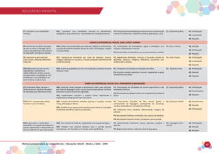 EDUCAÇÃO INFANTIL
Matriz Curricular para as Competências - Educação Infantil - Rede La Salle - 2018 57
EDUCAÇÃO INFANTIL
C7. Coordenar suas habilidades
manuais.
H15. Coordenar suas habilidades manuais no atendimento
adequado a seus interesses e necessidades em situações diversas.
P1.Participandodeatividadesquedesenvolvamacoordenação
motora fina (desenhar, trabalhos artísticos, dobraduras, etc.).
C1. Expressão gráfica A1. Participação
A2. Criatividade
A3. Respeito
CAMPO DE EXPERIÊNCIAS: TRAÇOS, SONS, CORES E FORMAS
C8. Discriminar os diferentes tipos
de sons e ritmos e interagir com à
música, percebendo-a como forma
de expressão individual e coletiva.
H16. Utilizar sons produzidos por materiais, objetos e instrumentos
musicais durante brincadeiras de faz de conta, encenações, criações
musicais, festas.
P1. Participando de brincadeiras, jogos e atividades com
músicas, instrumentos musicais.
P2. Construindo uma bandinha com os instrumentos musicais.
C1. Sons e ritmos A1. Atenção
A2. Participação
A3. Respeito
C9. Expressar-se por meio das
artes visuais, utilizando diferentes
materiais.
H17. Expressar-se livremente por meio de desenho, pintura,
colagem, dobradura e escultura, criando produções bidimensionais
e tridimensionais.
P1. Registrando atividades, historias e situações através de
desenhos, pinturas, colagens, dobradura, esculturas seus
sentimentos e desejos.
C1. Artes Visuais A1. Participação
A2. Criatividade
A3. Respeito
C10. Relacionar-se com o outro,
respeitando o ambiente ao
utilizar diferentes fontes sonoras,
reconhecendo a qualidade do som
emitido por suas produções e ao
ouvir músicas e outros sons.
H19. Avaliar as qualidades do som, em produções sonoras e ao ouvir
músicas e sons.
P1. Cantando e escutando em situações de rotina.
P2. Ouvindo variado repertório musical, respeitando o gosto
musical dos seus pares.
C1. Músicas e Sons A1. Participação
A2. Atenção
A3. Respeito
CAMPO DE EXPERIÊNCIAS: ESCUTA, FALA, PENSAMENTO E IMAGINAÇÃO
C11. Expressar ideias, desejos e
sentimentos em distintas situações
de interação, por diferentes meios.
H20. Expressar ideias, desejos e sentimentos sobre suas vivências,
por meio da linguagem oral e escrita (escrita espontânea), de fotos,
desenhos e outras formas de expressão.
H21. Experimentar escrever o próprio nome, observando a
sequência de letras que formam seu nome.
P1. Participando de atividades de escrita espontânea e das
atividades artísticas.
P2. Escrevendo seu próprio nome com a sequência correta das
letras.
C1. Expressão gráfica A1. Participação
A2. Envolvimento
A3. Respeito
C12. Ouvir, compreender, contar,
recontar e criar narrativas.
H22. Inventar brincadeiras cantadas, poemas e canções, criando
rimas, aliterações e ritmos.
H23. Escolher livros, procurando orientar-se por temas e ilustrações
e tentando identificar palavras conhecidas.
P1. Vivenciando situações de fala, escuta, gestos e
compreensão da linguagem, participando de conversas,
músicas, brincadeiras e contação de histórias.
P2. Folheando livros literários diferenciando imagens de
palavras.
P3. Recontando histórias conhecidas com riqueza de detalhes.
P4. Recontando Histórias tendo a professora como escriba.
C1. Literatura Infantil A1. Envolvimento
A2. Atenção
A3. Participação
C13. Argumentar e relatar fatos
oralmente, em sequência temporal e
causal, organizando e adequando sua
fala ao contexto em que é produzida.
H24. Criar oralmente histórias, respeitando uma sequência lógica.
H25. Produzir suas próprias histórias orais e escritas (escrita
espontânea), em situações com função social significativa.
P1. Apresentando oralmente contos, advinhas, canções e
poemas.
P2. Registrando histórias utilizando diversa linguagens.
C1. Linguagem oral e
escrita
A1. Participação
A2. Atenção
A3. Respeito
 