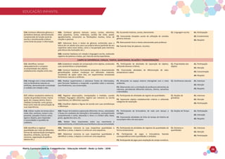 EDUCAÇÃO INFANTIL
Matriz Curricular para as Competências - Educação Infantil - Rede La Salle - 2018 58
EDUCAÇÃO INFANTIL
C14. Conhecer diferentes gêneros e
portadores textuais, demonstrando
compreensão da função social da
escrita e reconhecendo a leitura
como fonte de prazer e informação.
H26. Conhecer gêneros textuais- avisos, contos, adivinhas,
ditos populares, cartas, endereços, cartões (de visita, postal,
agradecimento, aniversário ou felicitações) receitas, letras de
canções e poemas.
H27. Selecionar livros e textos de gêneros conhecidos para a
leitura de um adulto e/ou para sua própria leitura (partindo de seu
repertório sobre esses textos, como a recuperação pela memória,
pela leitura das ilustrações etc.).
H28. Levantar hipóteses em relação à linguagem escrita, realizando
registros de palavras e textos, por meio de escrita espontânea.
P1. Escutando histórias, contos, diariamente.
P2. Vivenciando situações sociais de utilização de variados
gêneros textuais.
P3. Manuseando livros e textos selecionados pelo professor.
P4. Fazendo listas de palavras, recontos.
C1. Linguagem escrita A1. Participação
A2. Envolvimento
A3. Respeito
CAMPO DE EXPERIÊNCIAS: ESPAÇOS, TEMPOS, QUANTIDADES, RELAÇÕES E TRANSFORMAÇÕES
C15. Identificar, nomear
adequadamente e comparar
as propriedades dos objetos,
estabelecendo relações entre eles.
H29. Estabelecer relações de comparação entre objetos, analisando
suas características e propriedades.
H30. Construir hipóteses, formulando perguntas e desenvolvendo
generalizações analisar mudanças em diferentes materiais,
resultantes de ações sobre eles, em experimentos envolvendo
fenômenos naturais e artificiais.
P1. Participando de atividades de separação de objetos,
utilizando diversos critérios.
P2. Vivenciando atividades de diferenciação de odor,
temperatura e sabor.
C1. Propriedades dos
objetos
A1. Participação
A2. Atenção
A3. Concentração
A4. Respeito
C16. Interagir com o meio ambiente
com os fenômenos naturais ou
artificiais, demonstrando curiosidade
e cuidado com relação a eles.
H31. Realizar experimentos e selecionar fontes de informações,
para formular hipóteses e responder a questões sobre a natureza,
seus fenômenos, sua conservação.
P1. Brincando no espaço externo interagindo com o meio
ambiente.
P2. Observando com a orientação da professora elementos da
natureza, percebendo diferentes texturas, cheiros, tamanhos
e densidades.
C1. Fenômenos naturais A1. Interesse
A2. Atenção
A3. Respeito
C17. Utilizar vocabulário relativo às
noções de grandeza (maior, menor,
igual, etc.) espaço dentro, fora) e
medidas (comprido, curto, grosso,
fino) como meio de comunicação de
suas experiências.
H32. Registrar observações, manipulações e medidas, usando
múltiplas linguagens (desenho, registro por números ou escrita
espontânea), em diferentes suportes.
H33. Classificar objetos e figuras de acordo com suas semelhanças
e diferenças.
P1. Participando de atividades de registro de quantidades.
P2. Separando objetos estabelecendo critérios e utilizando
categorias de separação.
C1. Noções de
grandezas
A1. Interesse
A2. Atenção
A3. Participação
C18. Utilizar noções de tempo (dia e
noite; dias, semanas, meses e ano,
presente, passado e futuro; antes;
agora e depois), para responder
a necessidades e questões do
cotidiano.
H34. Propor brincadeiras explorando diferentes ritmos, velocidades
e fluxos em contextos de interações e brincadeiras, acompanhando
corporalmente o canto, alterando o ritmo e o timbre (alto, baixo,
grave, agudo) dos sons, etc.
H35. Relatar fatos importantes sobre seu nascimento e
desenvolvimento,ahistóriadosseusfamiliaresedasuacomunidade.
P1. Participando de brincadeiras de roda com danças e
cantigas.
P2. Vivenciando atividades de linha do tempo da história de
sua própria vida e de seus pares.
C1. Noções de Tempo A1. Participação
A2. Interação
A3. Respeito
C19. Identificar e registrar
quantidades por meio de diferentes
formas de representação (contagens,
desenhos, símbolos, escrita de
números, organização de gráficos
básicos etc.).
H36. Relacionar números às suas respectivas quantidades e
identificar o antes, o depois e o entre em uma sequência.
H37. Relacionar números às suas respectivas quantidades e
identificar o antes, o depois e o entre em uma sequência.
P1. Participando de atividades de registros de quantidades de
forma convencional.
P2. Participando de jogos e brincadeiras fazendo
correspondência entre quantidades e símbolos.
P3. Participando de jogos para ampliação de campo numérico.
C1. Números e
quantidades
A1. Interesse
A2. Atenção
A3. Participação
 