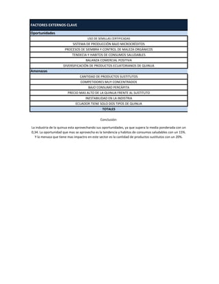 FACTORES EXTERNOS CLAVE
USO DE SEMILLAS CERTIFICADAS
SISTEMA DE PRODUCCIÓN BAJO MICROCRÉDITOS
PROCESOS DE SIEMBRA Y CONTROL DE MALEZA ORGÁNICOS
TENDECIA Y HABITOS DE CONSUMOS SALUDABLES
BALANZA COMERCIAL POSITIVA
DIVERSIFICACIÓN DE PRODUCTOS ECUATORIANOS DE QUINUA
CANTIDAD DE PRODUCTOS SUSTITUTOS
COMPETIDORES MUY CONCENTRADOS
BAJO CONSUMO PERCÁPITA
PRECIO MAS ALTO DE LA QUINUA FRENTE AL SUSTITUTO
INESTABILIDAD EN LA INDISTRIA
ECUADOR TIENE SOLO DOS TIPOS DE QUINUA
TOTALES
Conclusión:
La industria de la quinua esta aprovechando sus oportunidades, ya que supera la media ponderada con un
0,34. La oportunidad que mas se aprovecha es la tendencia y habitos de consumos saludables con un 15%.
Y la menaza que tiene mas impactro en este sector es la cantidad de productos sustitutos con un 20%.
Oportunidades
Amenazas
 