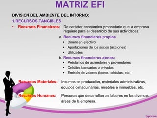 MATRIZ EFI
DIVISION DEL AMBIENTE DEL INTORNO:
1.RECURSOS TANGIBLES
• Recursos Financieros: De carácter económico y monetario que la empresa
requiere para el desarrollo de sus actividades.
a. Recursos financieros propios
 Dinero en efectivo
 Aportaciones de los socios (acciones)
 Utilidades
b. Recursos financieros ajenos:
 Préstamos de acreedores y proveedores
 Créditos bancarios o privados
 Emisión de valores (bonos, cédulas, etc.)
. Recursos Materiales: Insumos de producción, materiales administrativos,
equipos o maquinarias, muebles e inmuebles, etc.
. Recursos Humanos: Personas que desarrollan las labores en las diversas
áreas de la empresa.
 